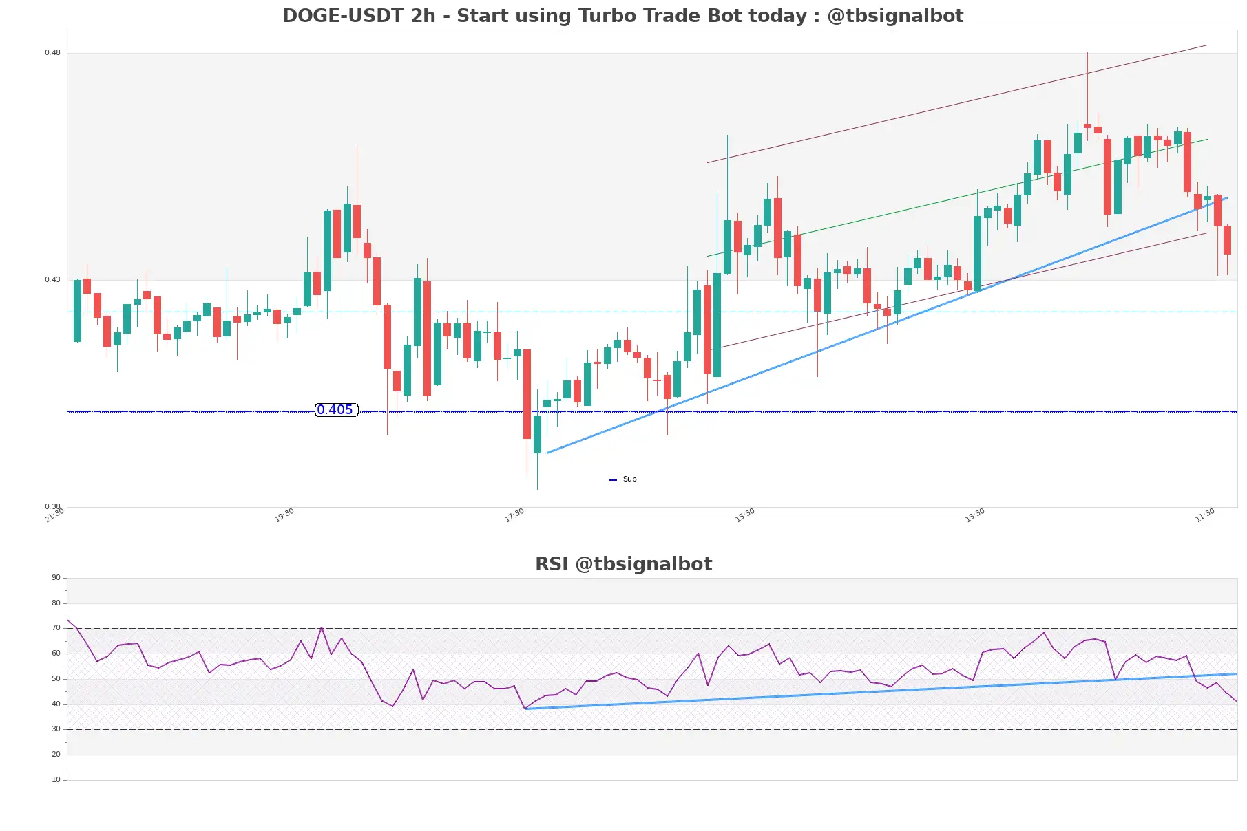 DOGE-USDT_2h