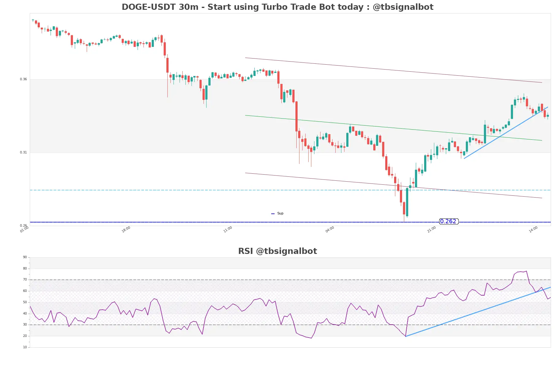 DOGE-USDT_30m