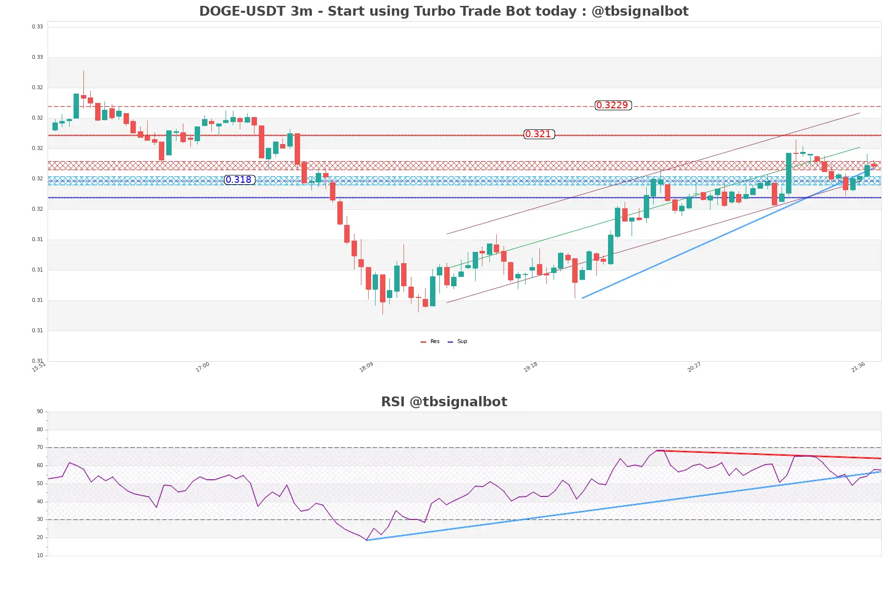 DOGE-USDT_3m