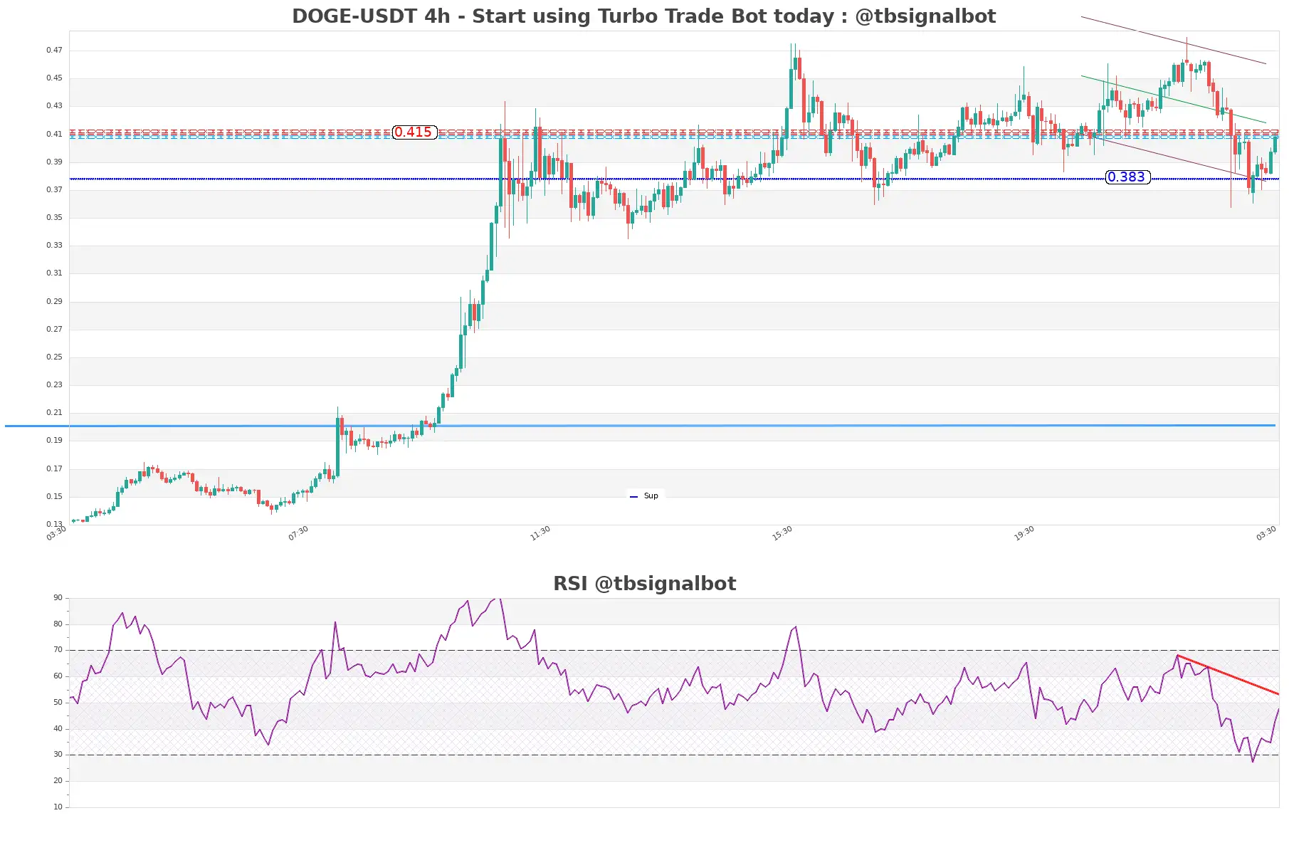 DOGE-USDT_4h