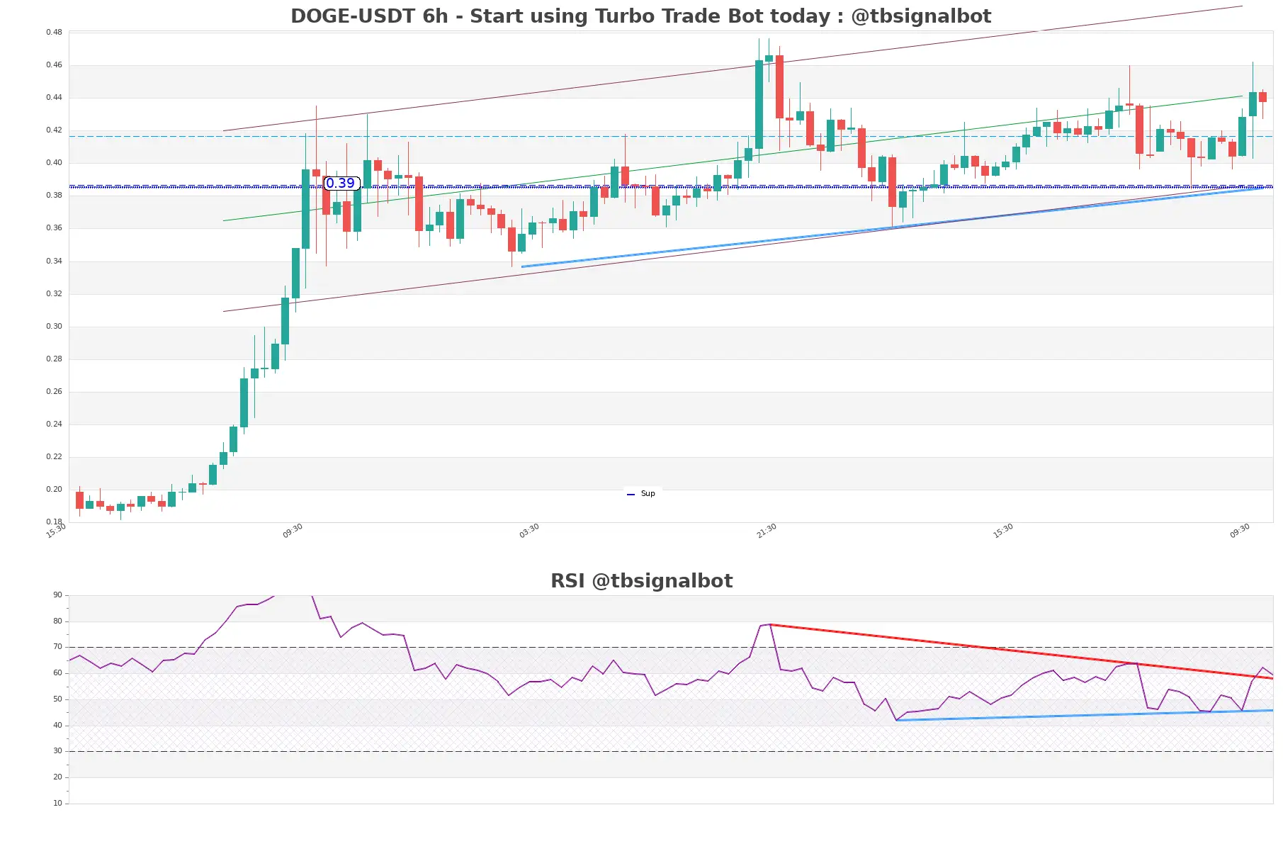 DOGE-USDT_6h