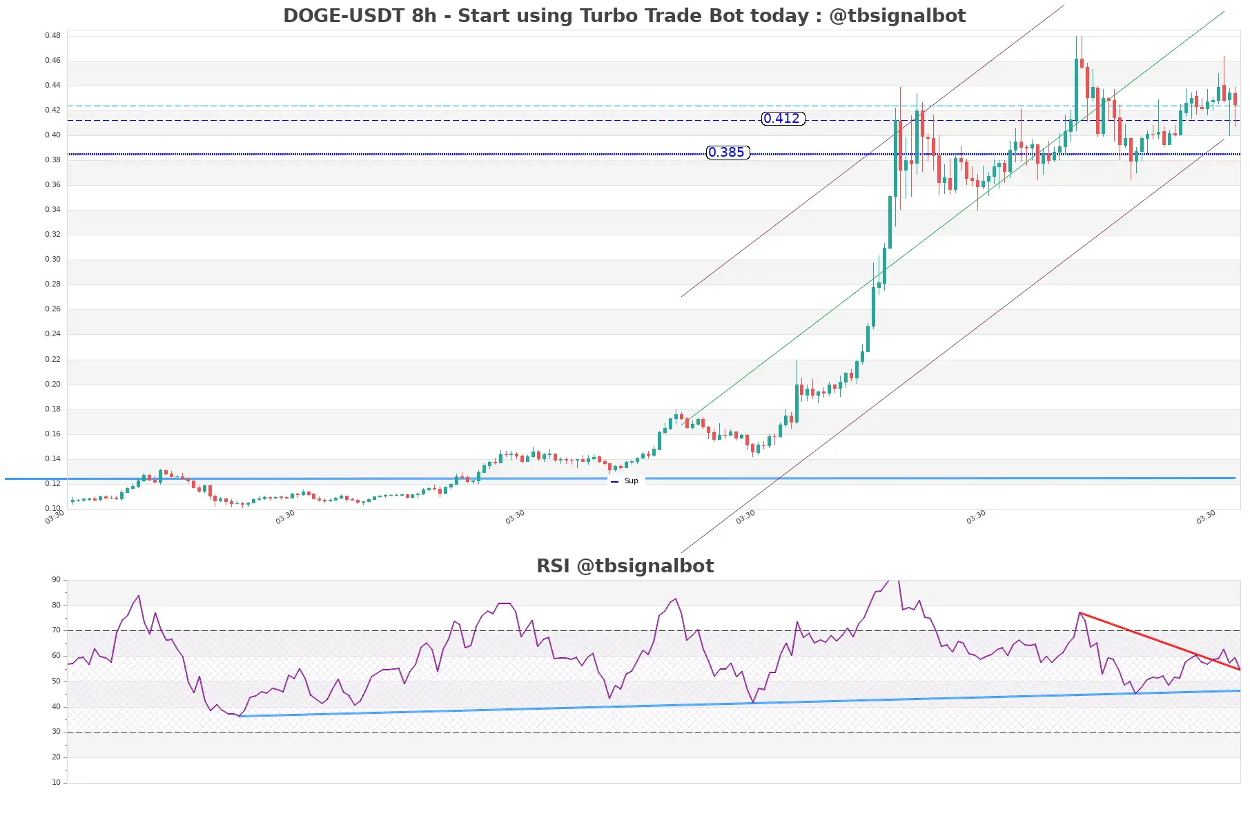 DOGE-USDT_8h