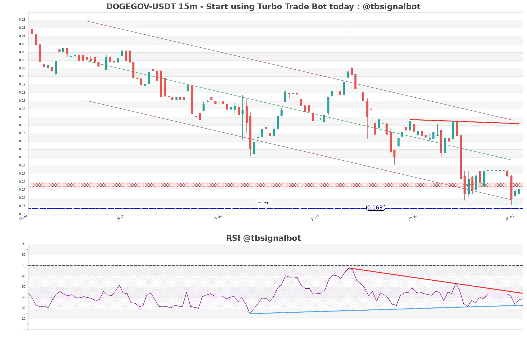 DOGEGOV-USDT_15m