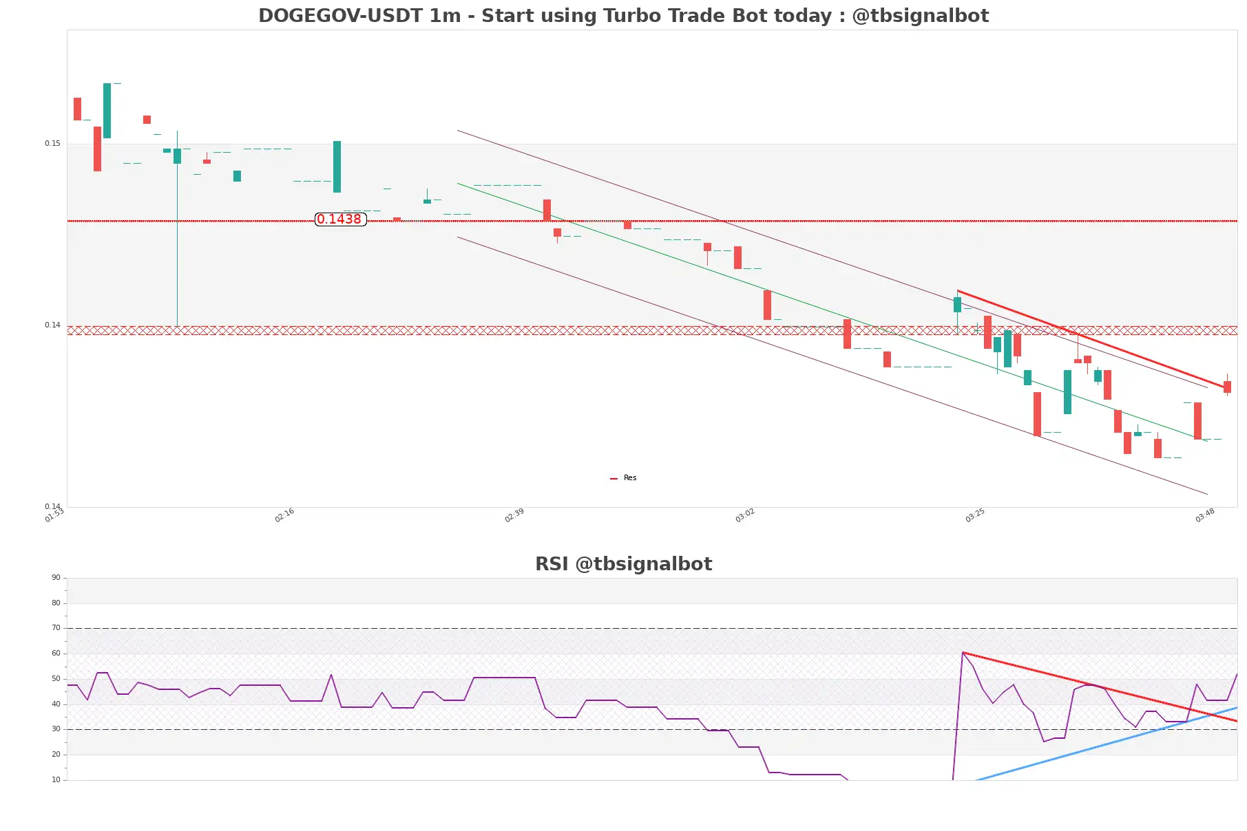 DOGEGOV-USDT_1m