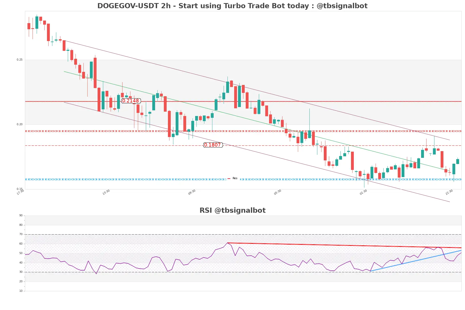 DOGEGOV-USDT_2h