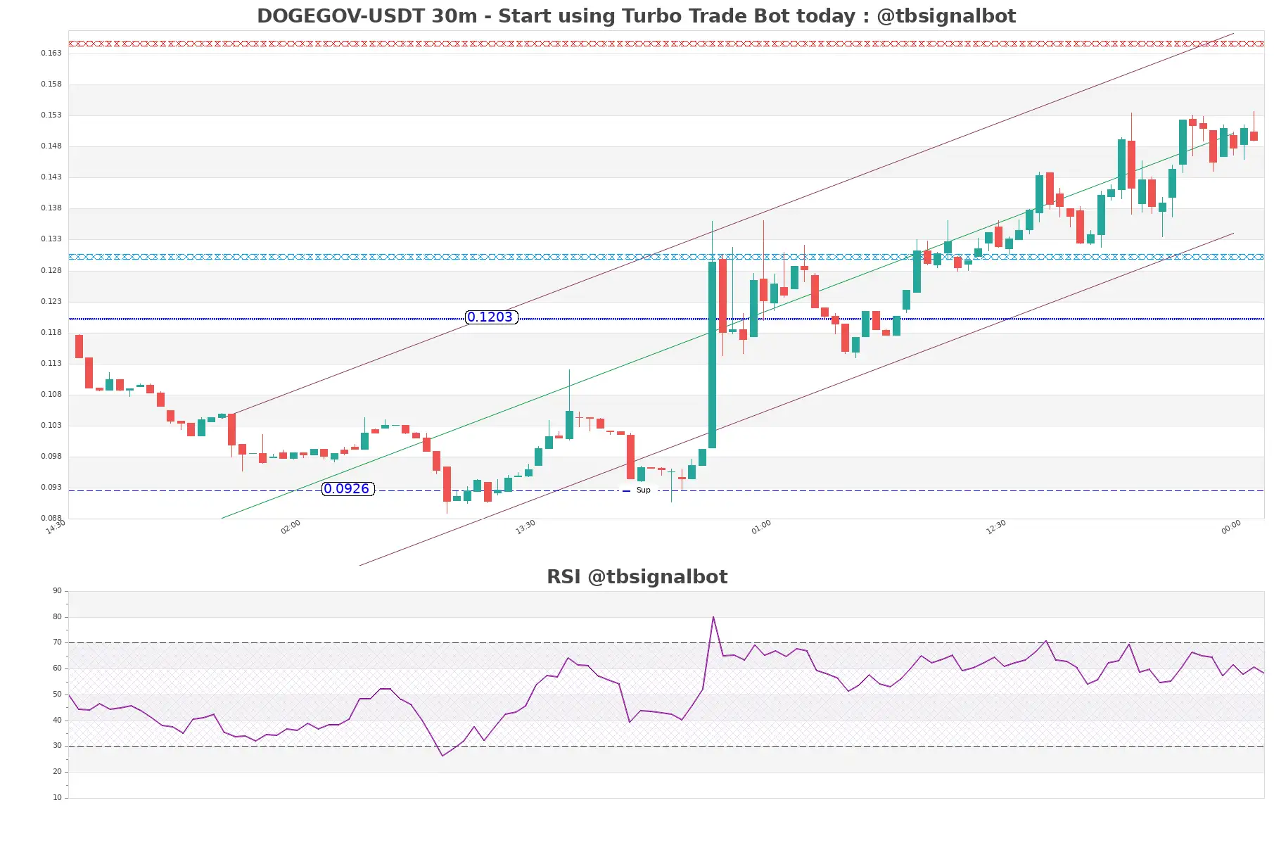 DOGEGOV-USDT_30m