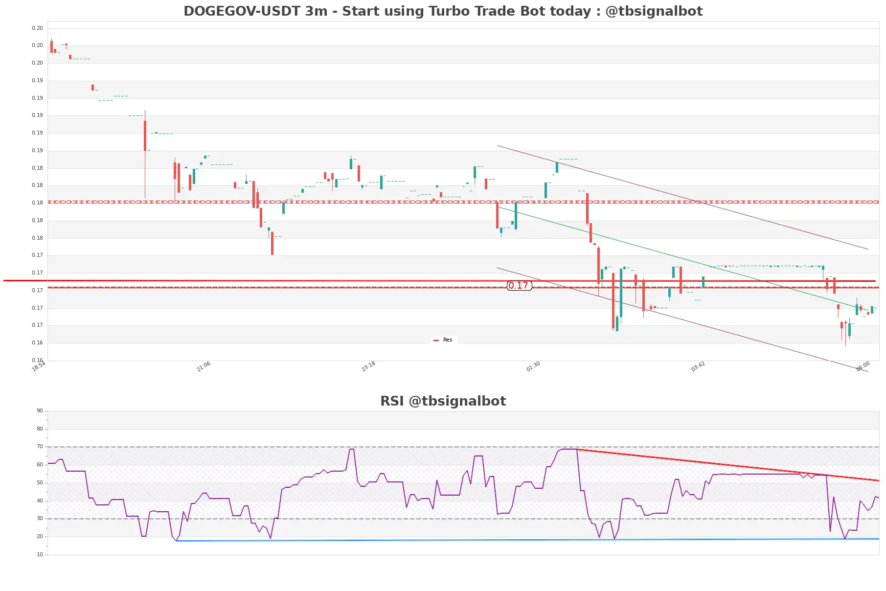 DOGEGOV-USDT_3m