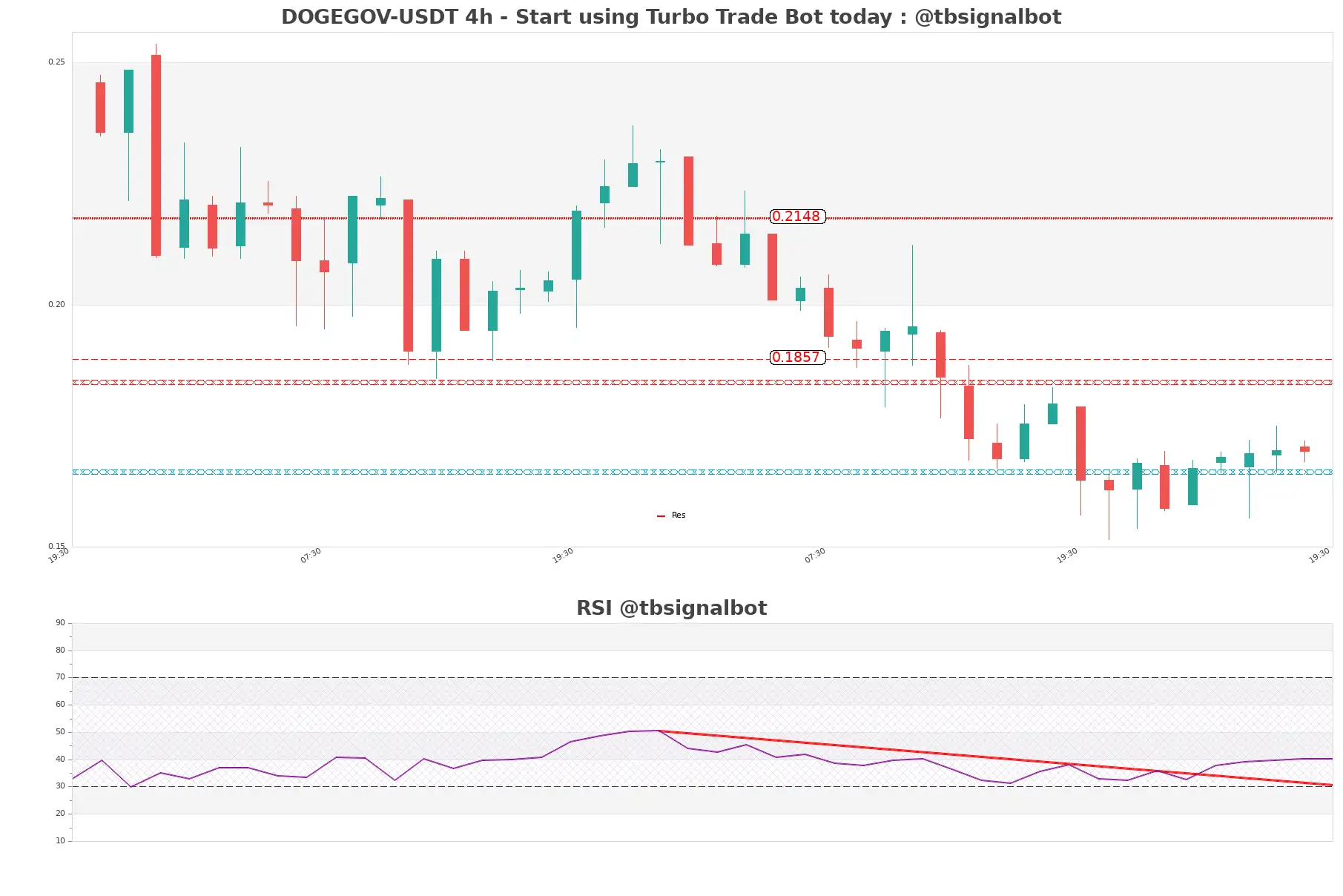 DOGEGOV-USDT_4h