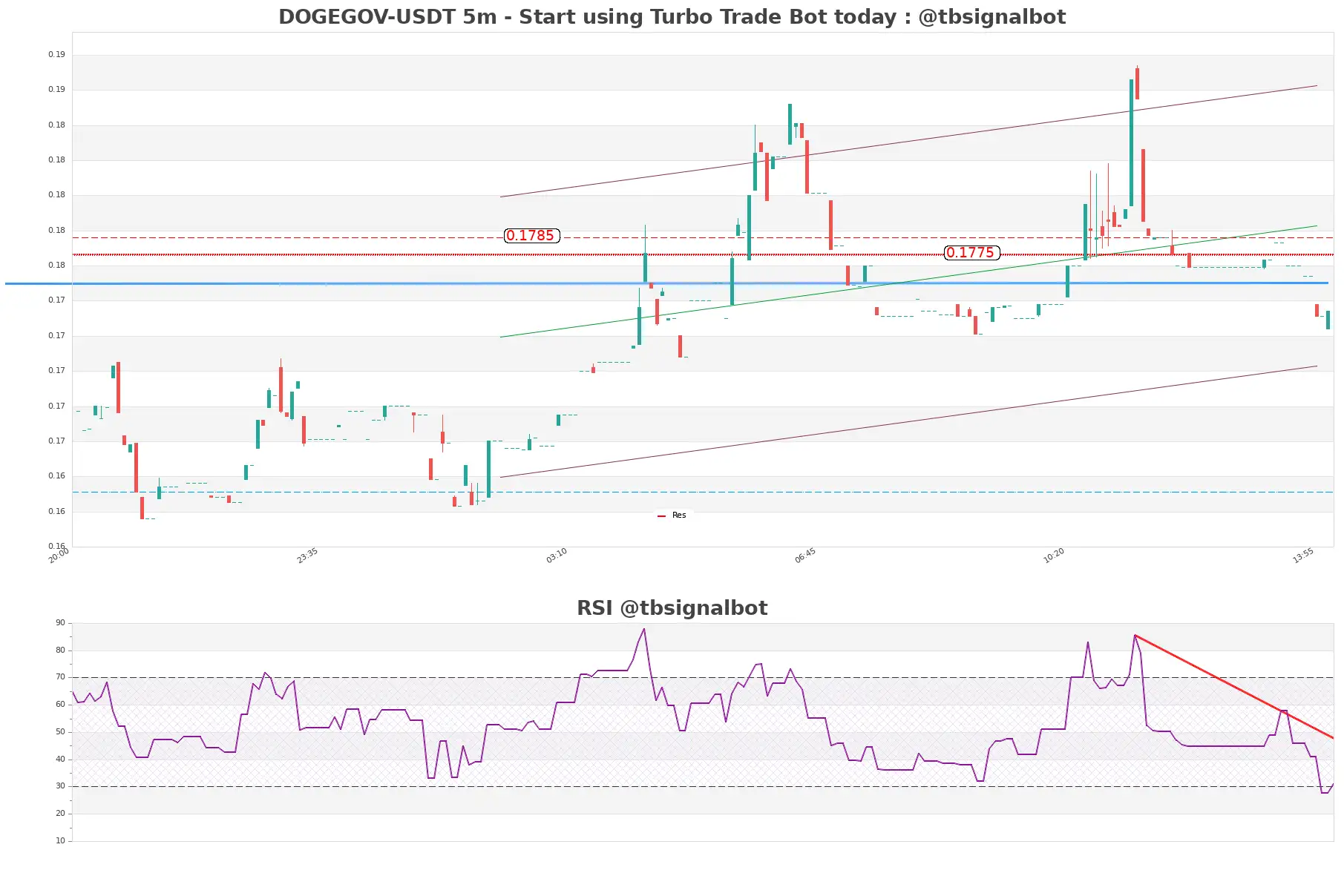 DOGEGOV-USDT_5m