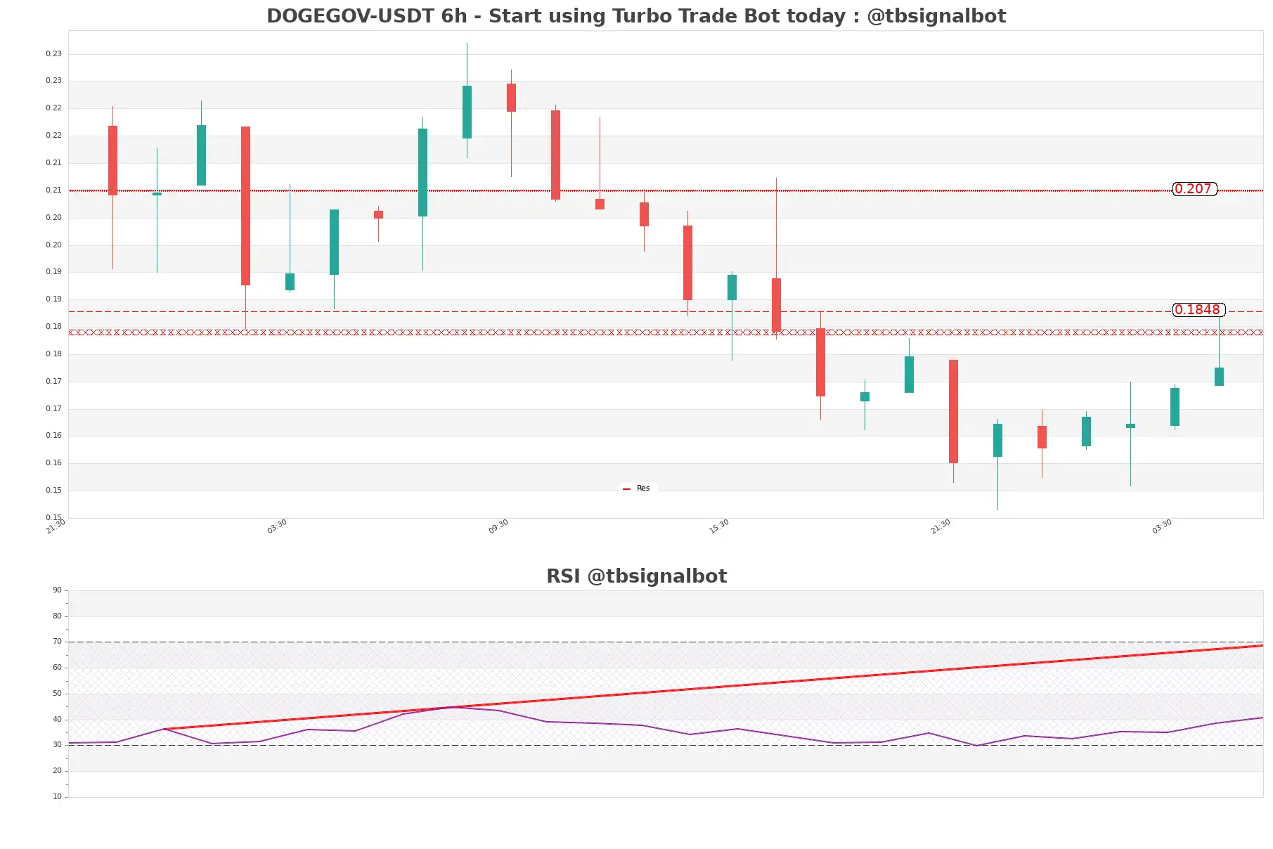 DOGEGOV-USDT_6h