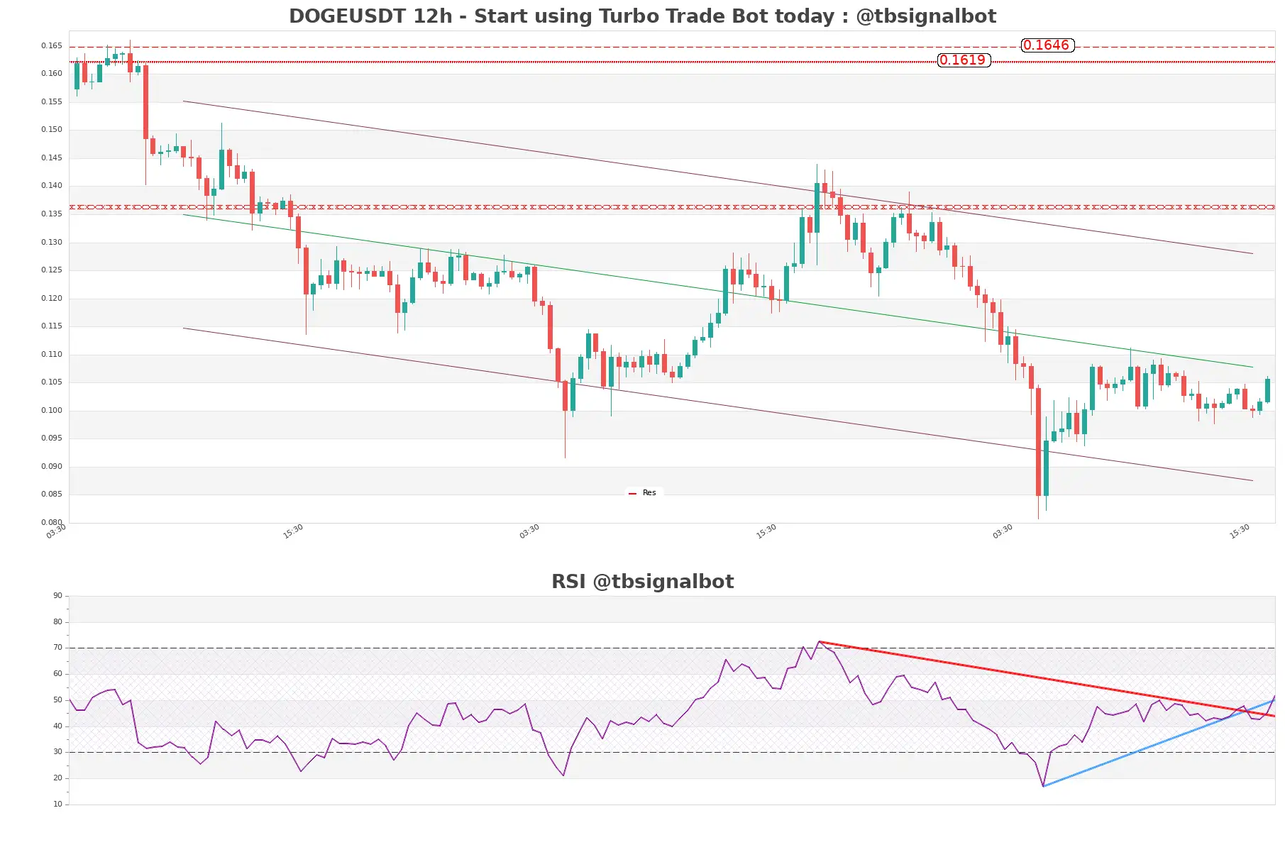 DOGEUSDT_12h