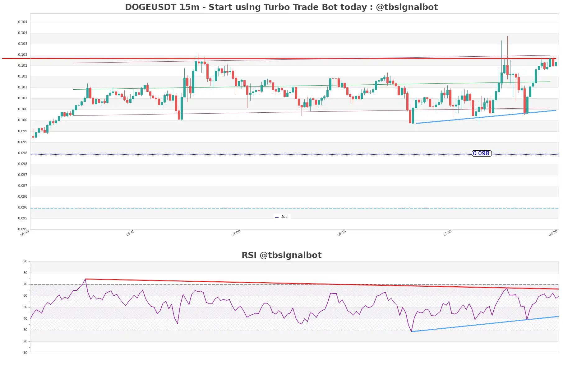 DOGEUSDT_15m