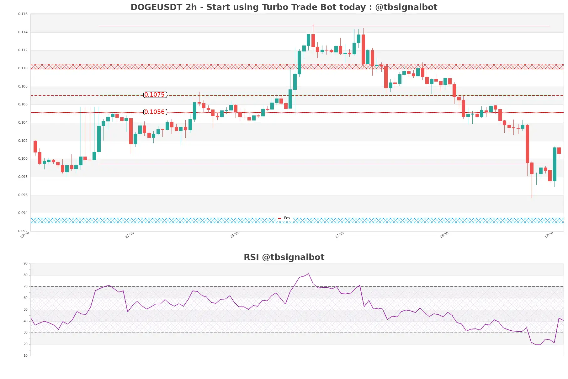 DOGEUSDT_2h