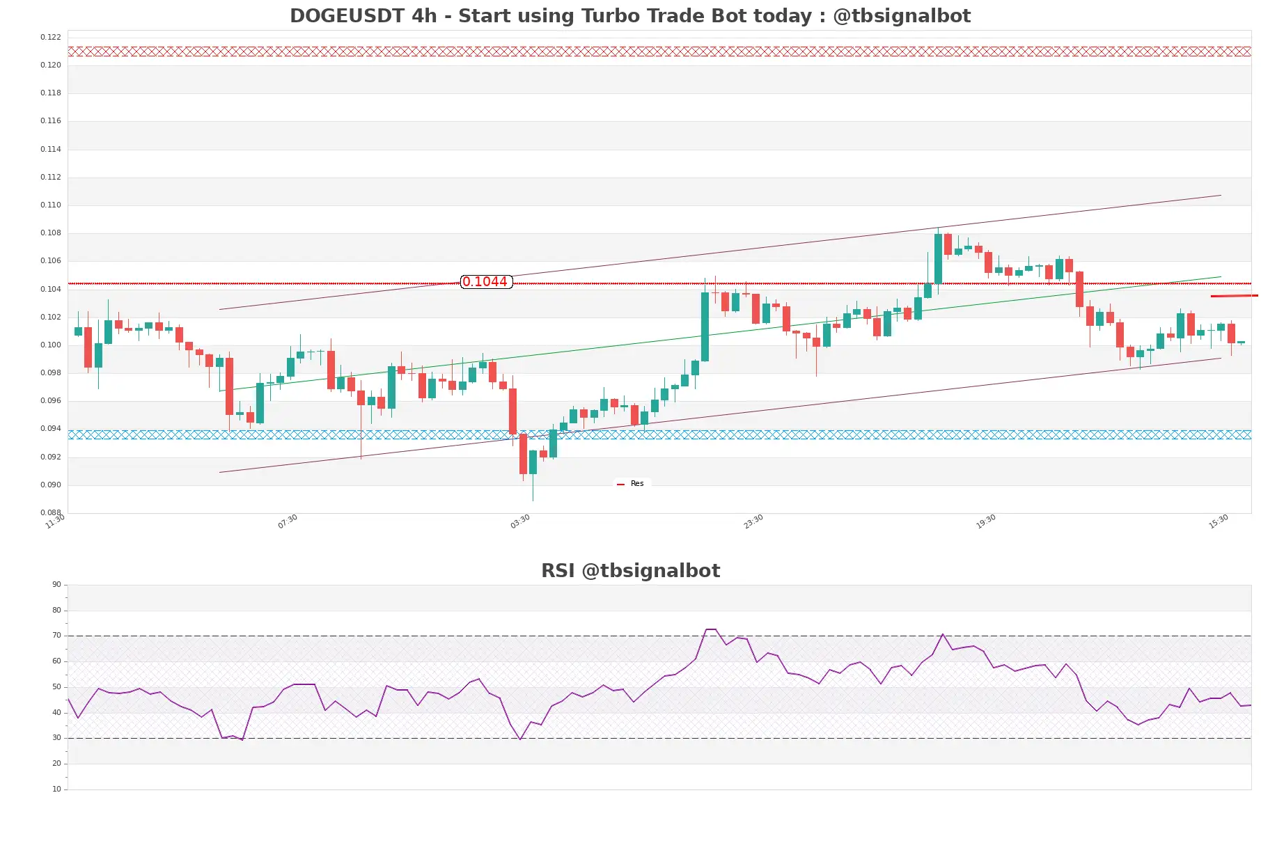 DOGEUSDT_4h