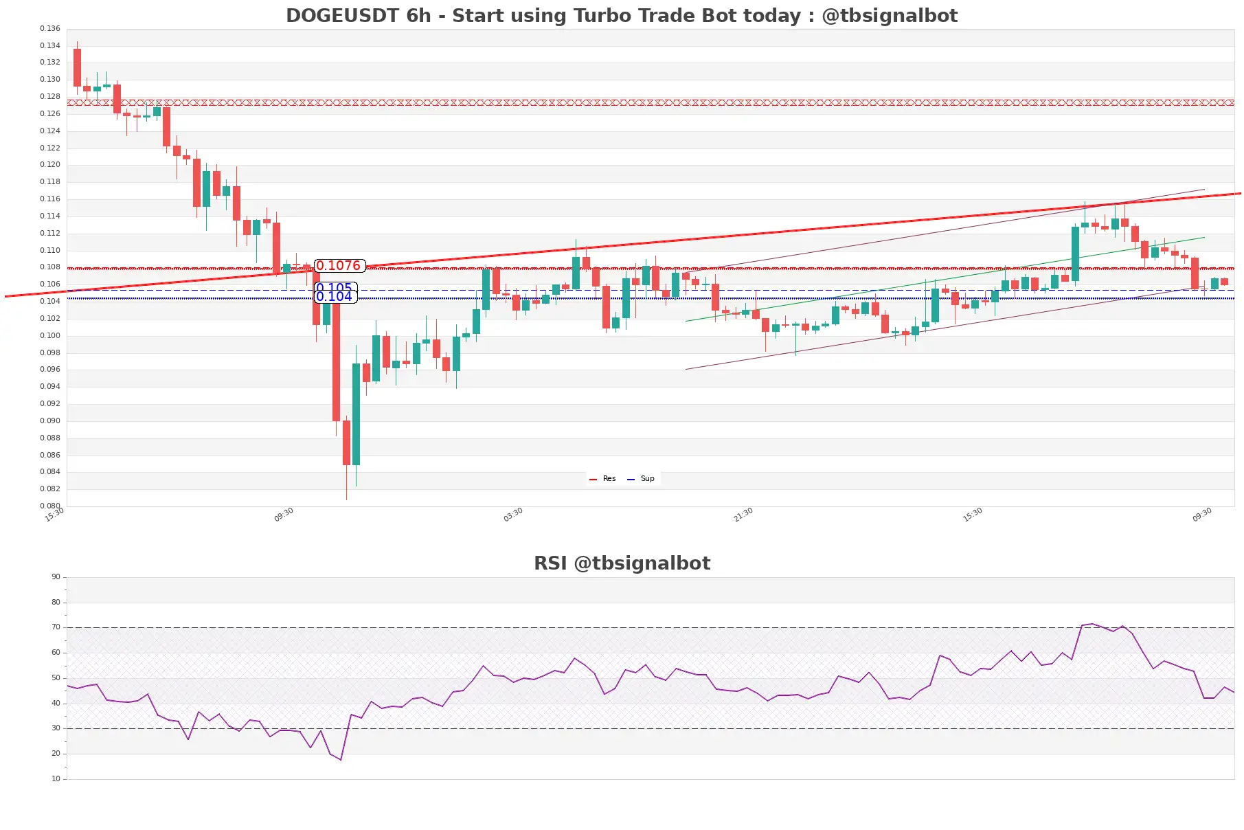 DOGEUSDT_6h