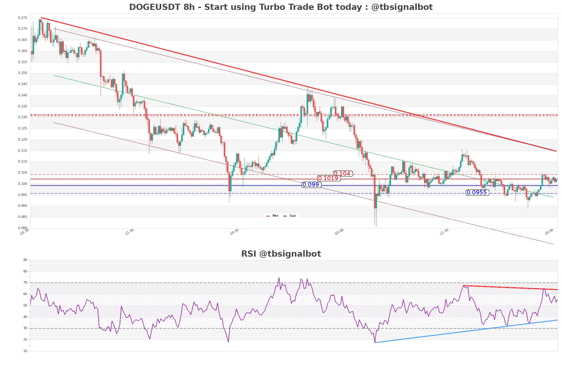 DOGEUSDT_8h