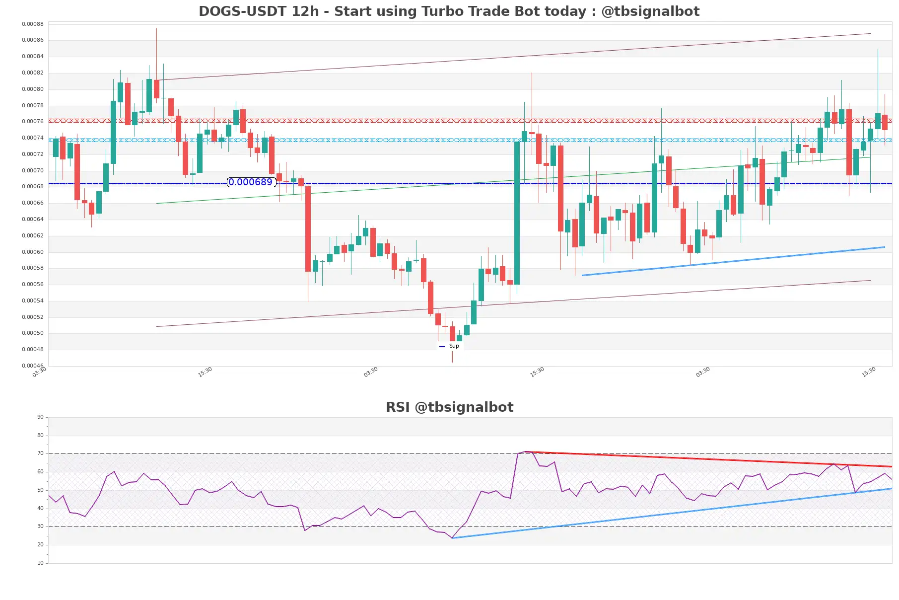 DOGS-USDT_12h