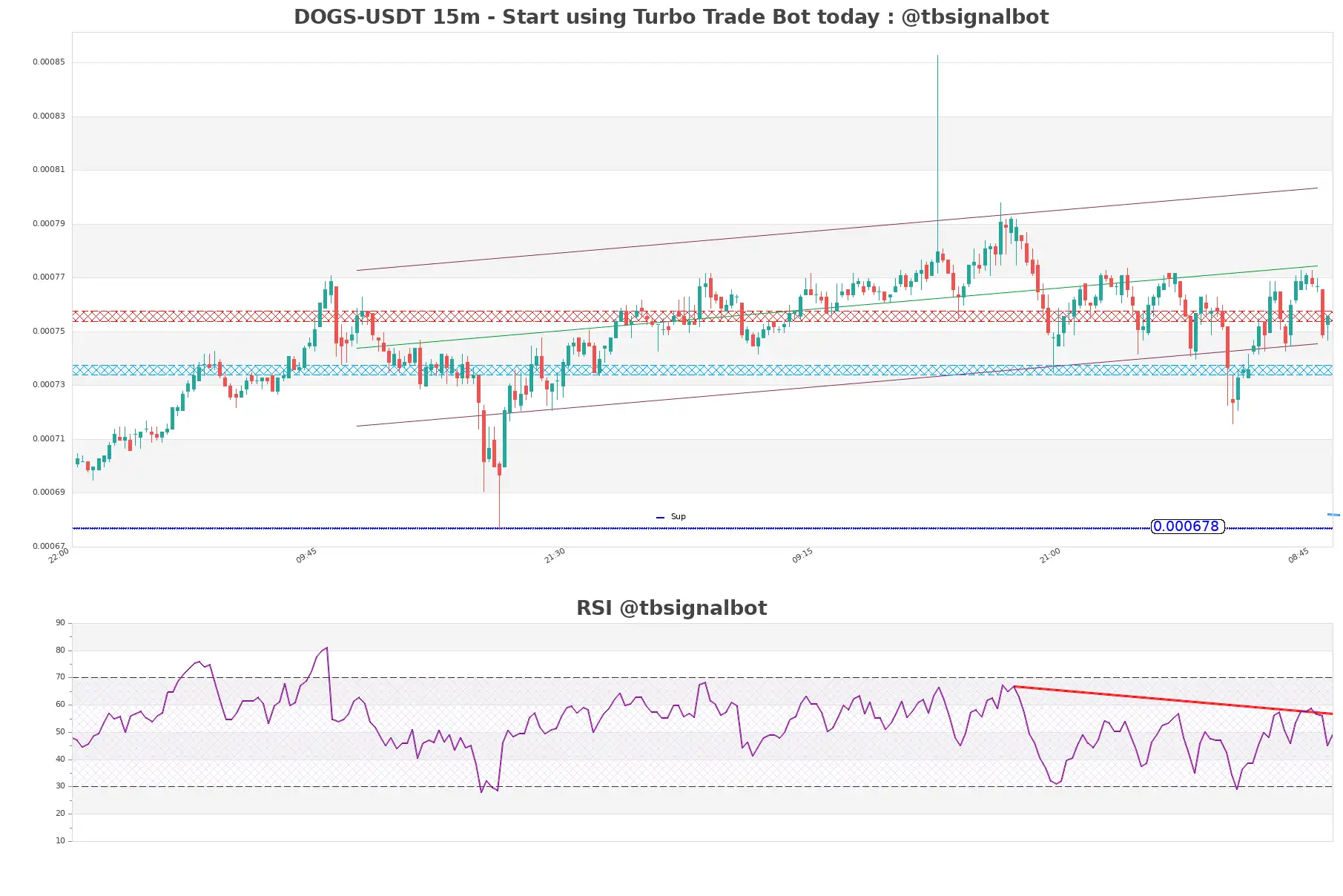 DOGS-USDT_15m