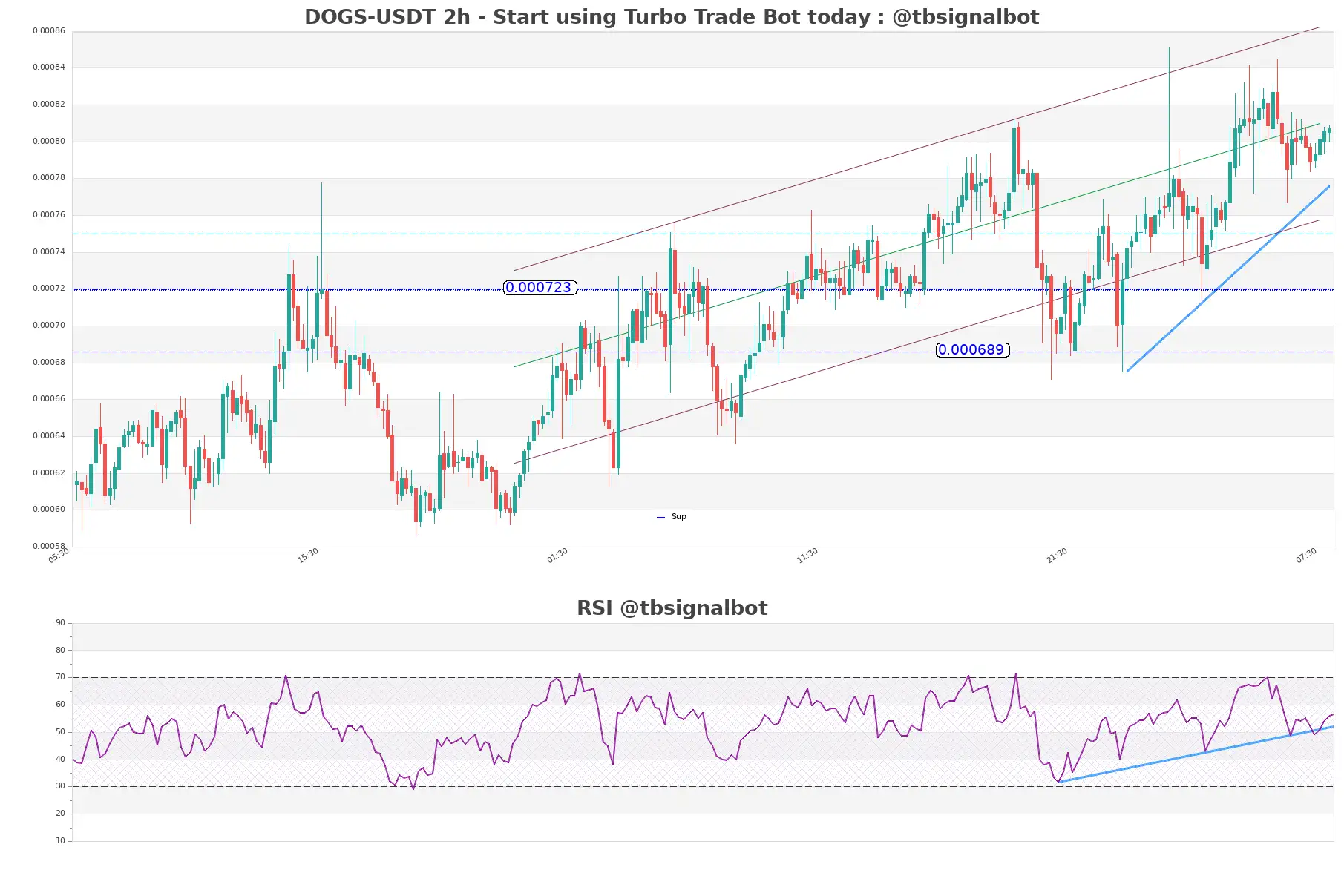 DOGS-USDT_2h