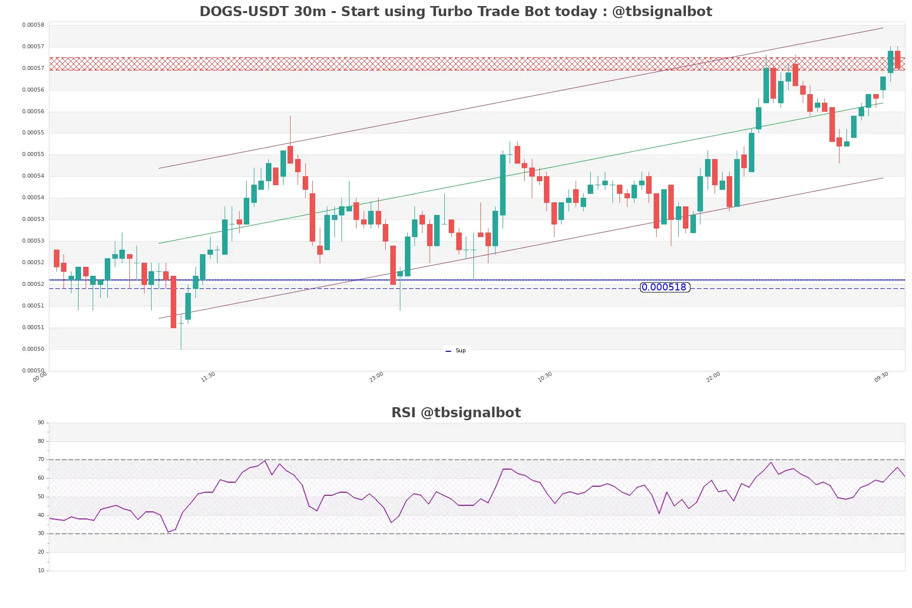 DOGS-USDT_30m