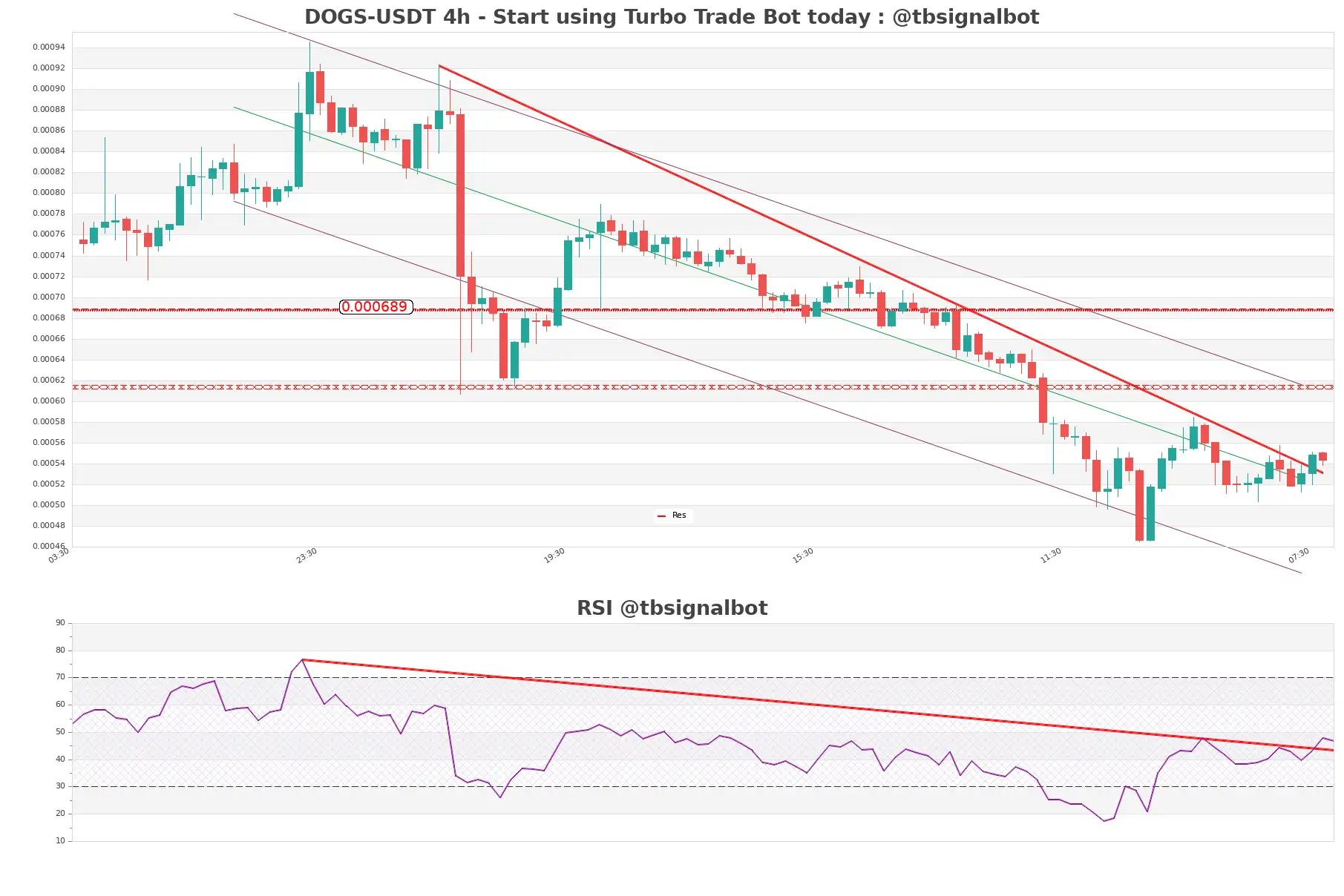 DOGS-USDT_4h