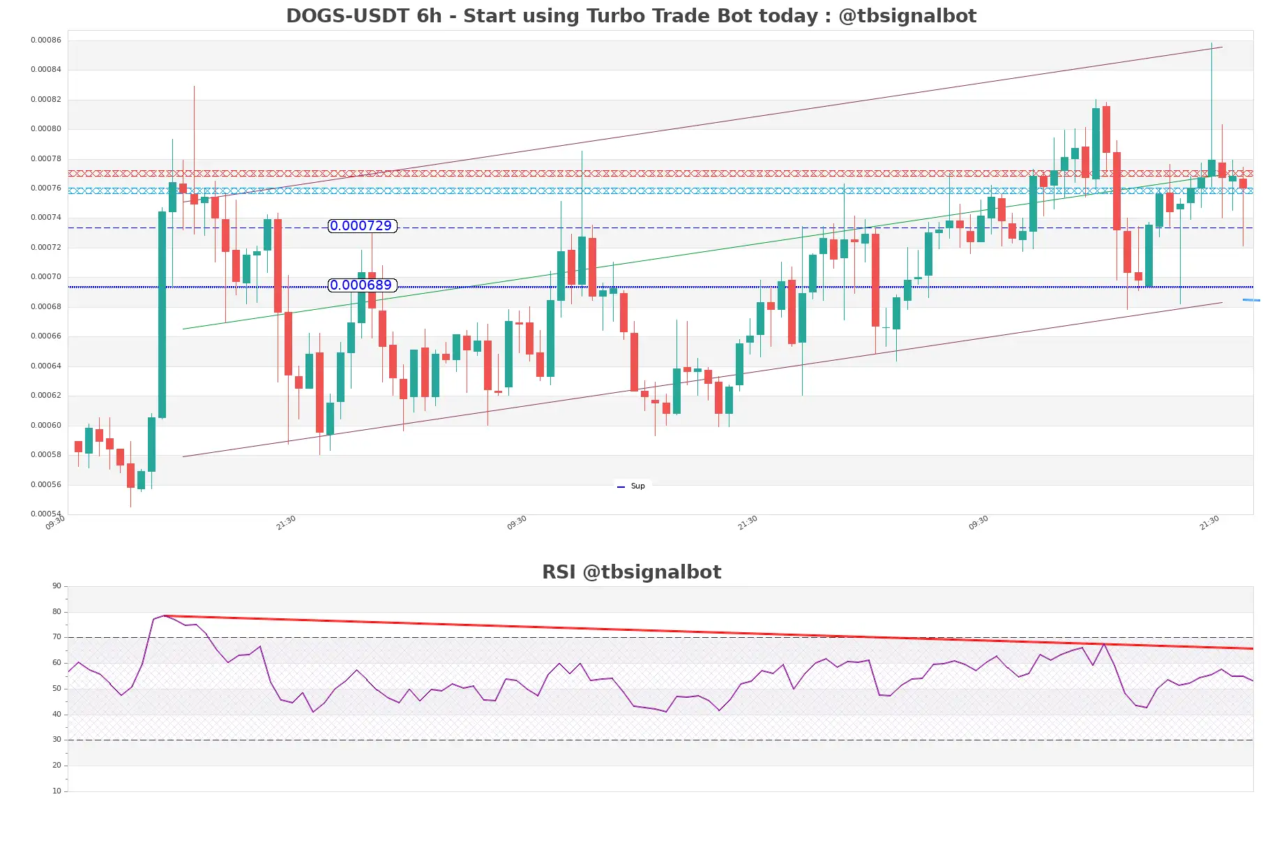 DOGS-USDT_6h