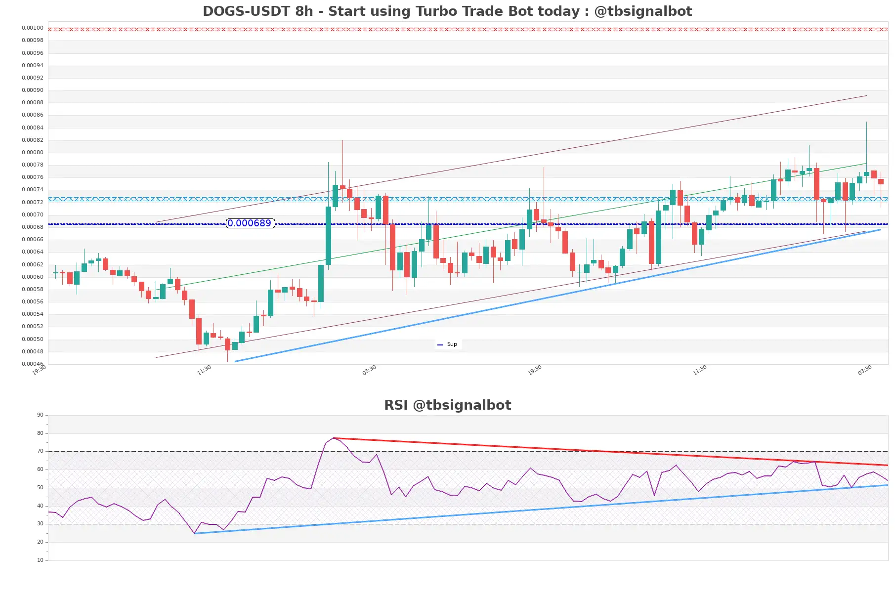 DOGS-USDT_8h