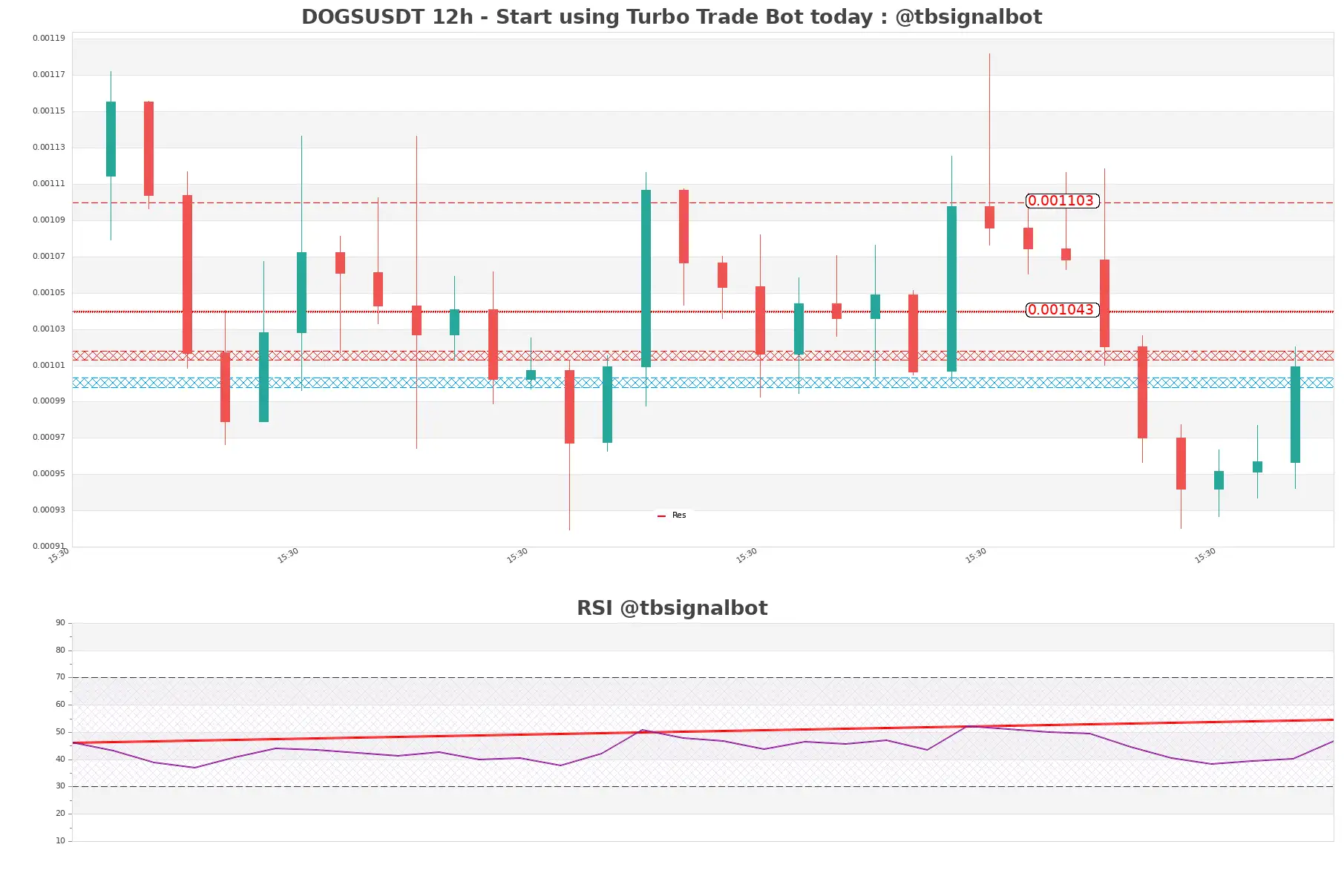 DOGSUSDT_12h