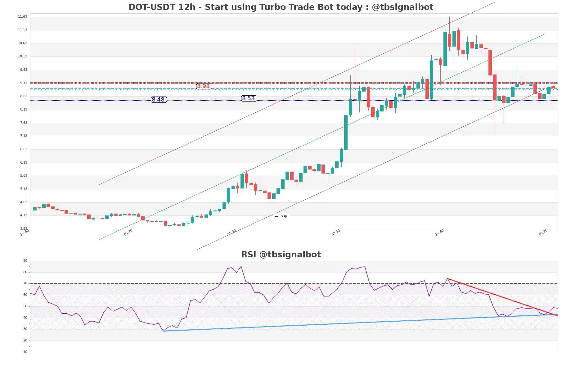 DOT-USDT_12h