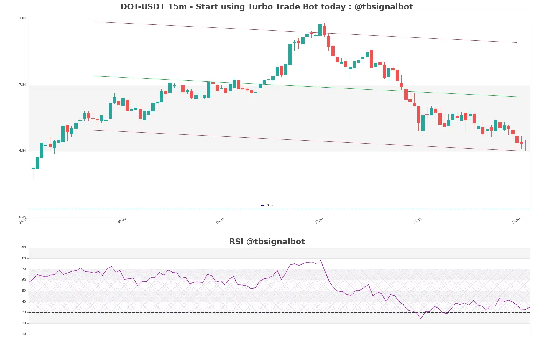 DOT-USDT_15m