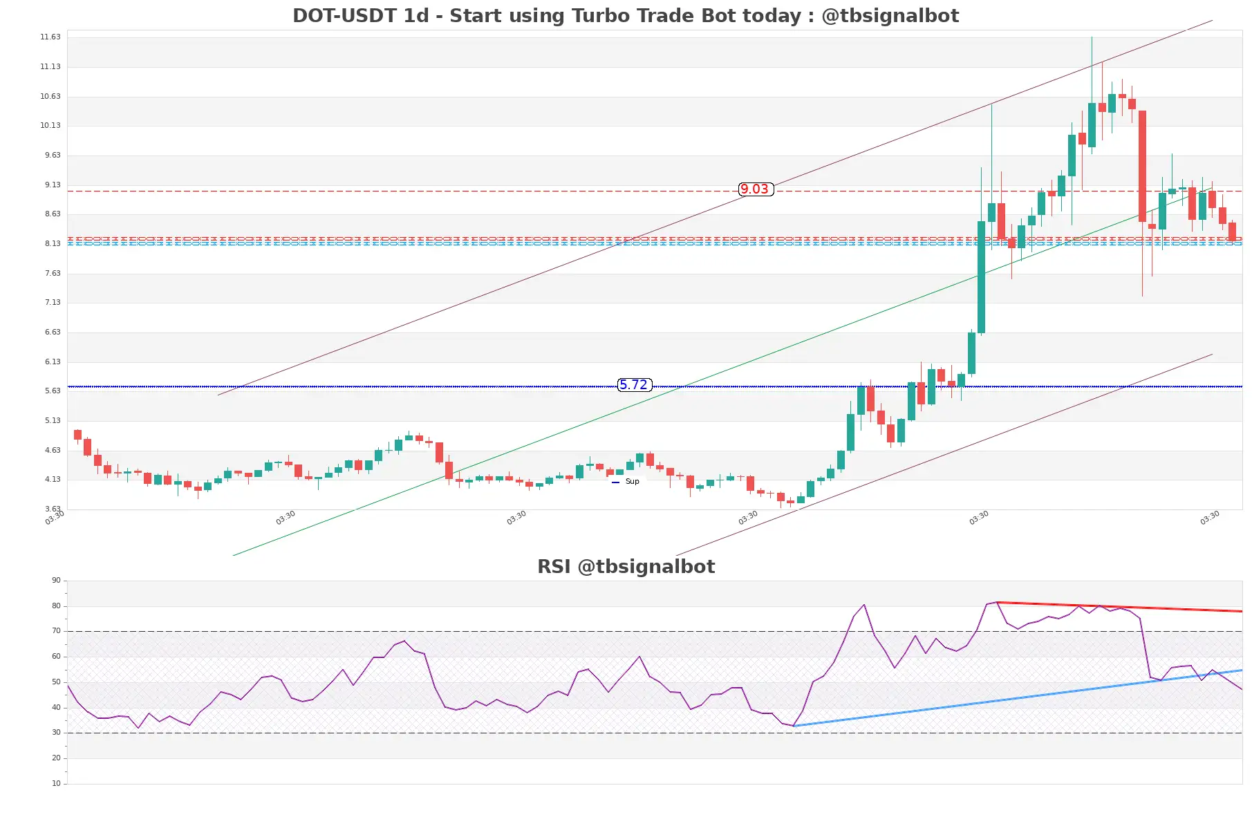 DOT-USDT_1d