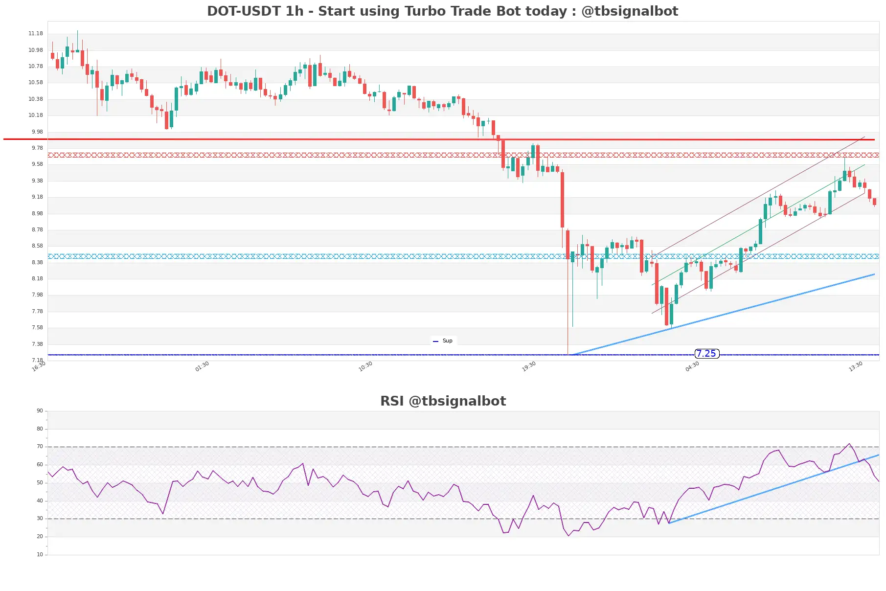 DOT-USDT_1h