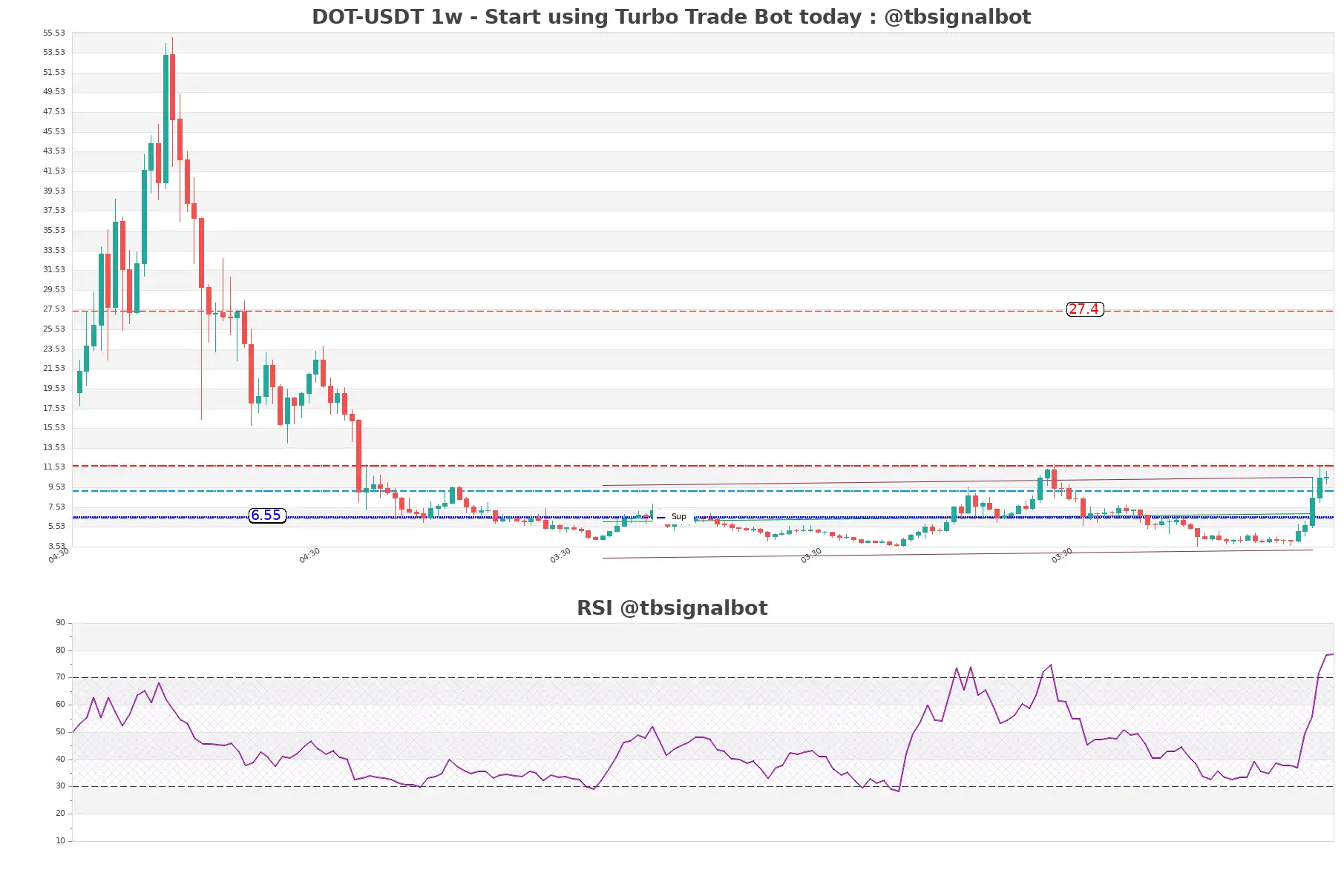 DOT-USDT_1w