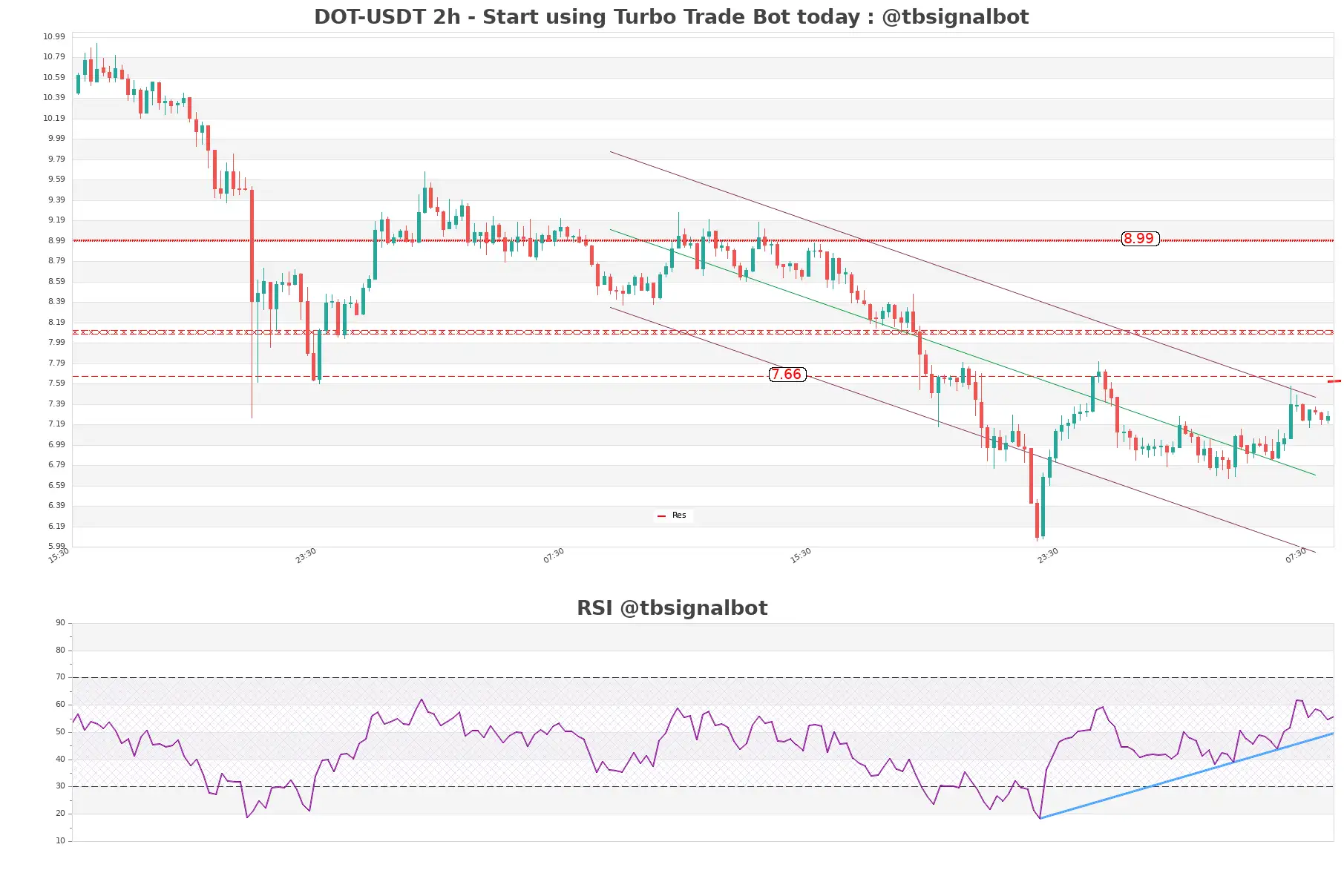 DOT-USDT_2h