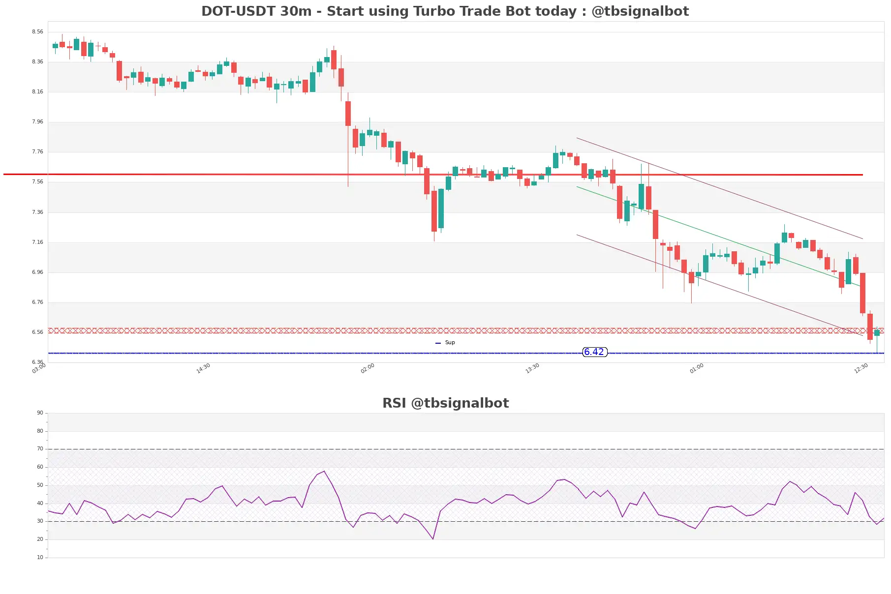 DOT-USDT_30m