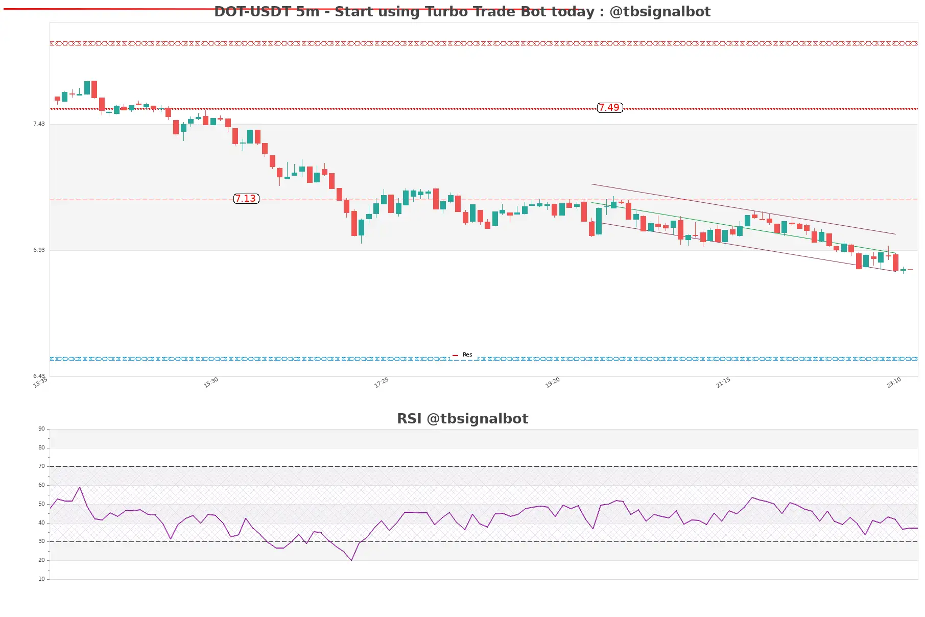 DOT-USDT_5m