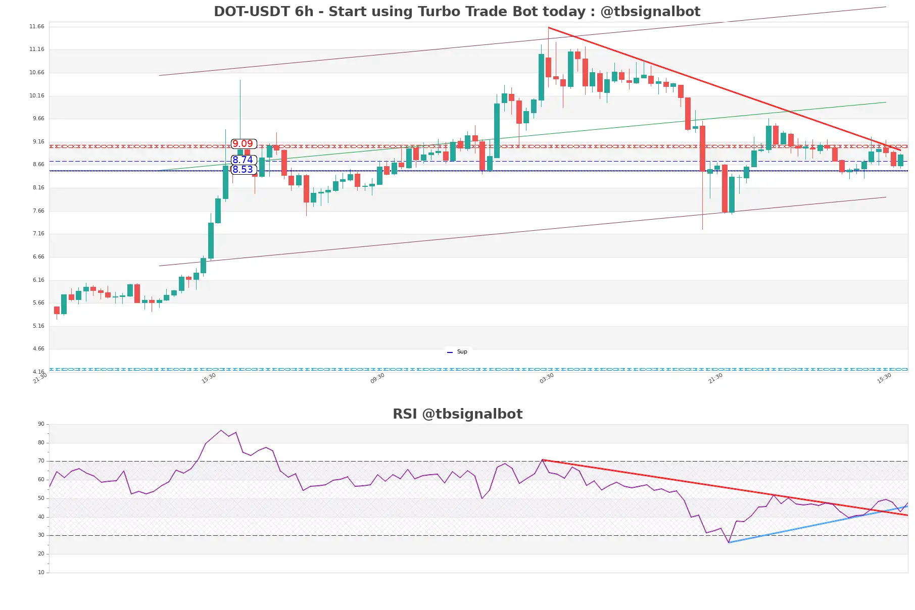 DOT-USDT_6h