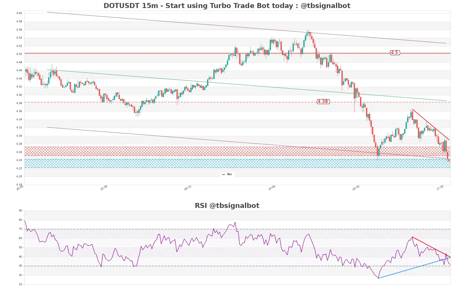 DOTUSDT_15m