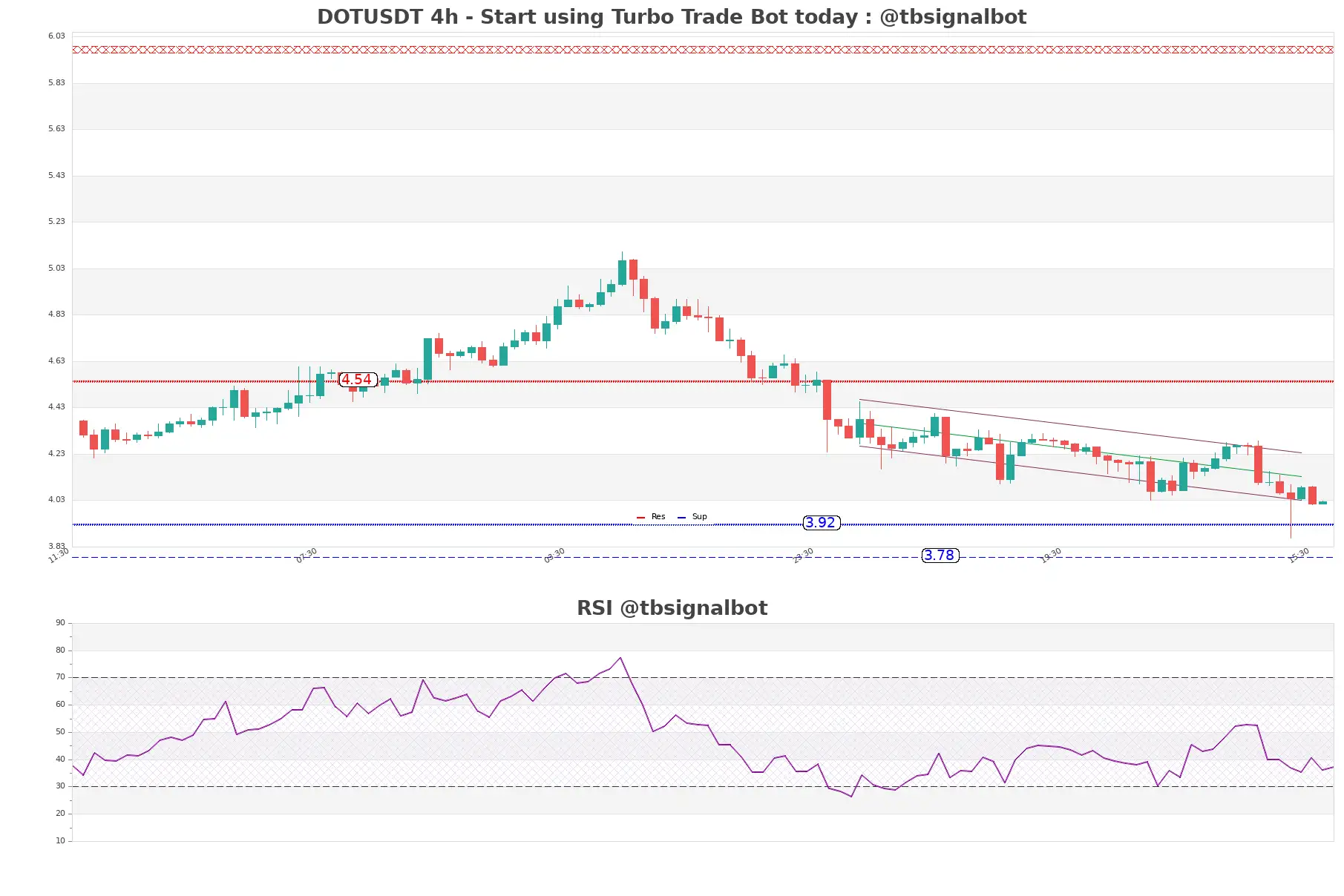 DOTUSDT_4h