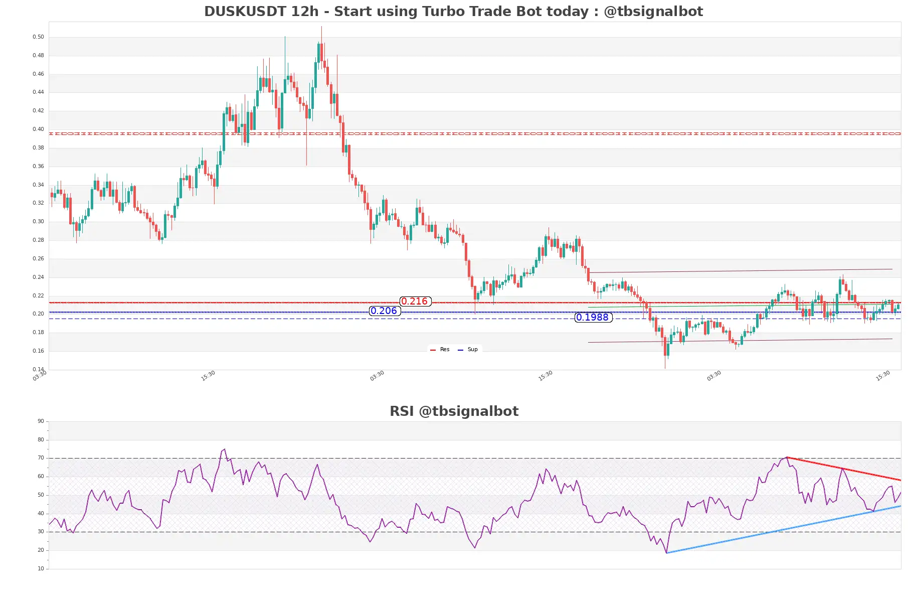 DUSKUSDT_12h