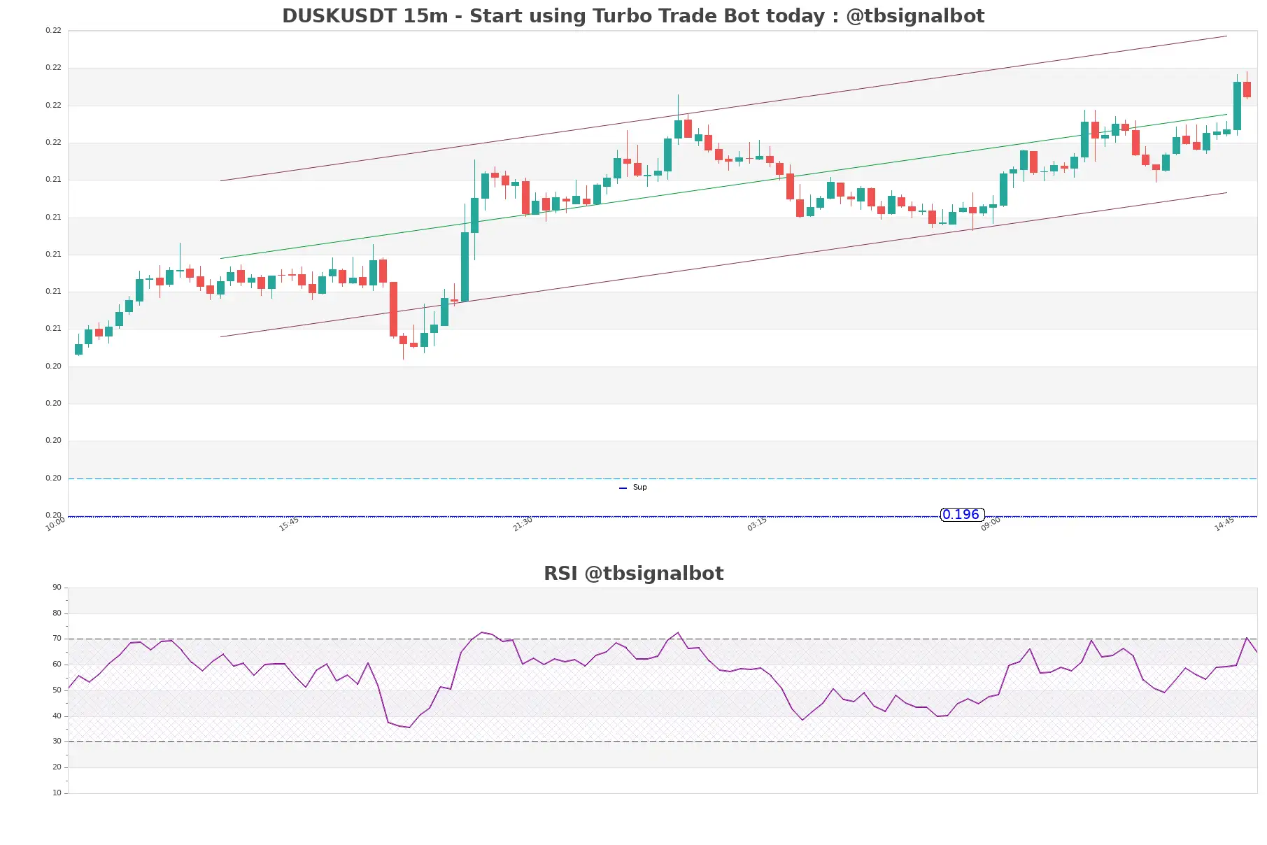 DUSKUSDT_15m