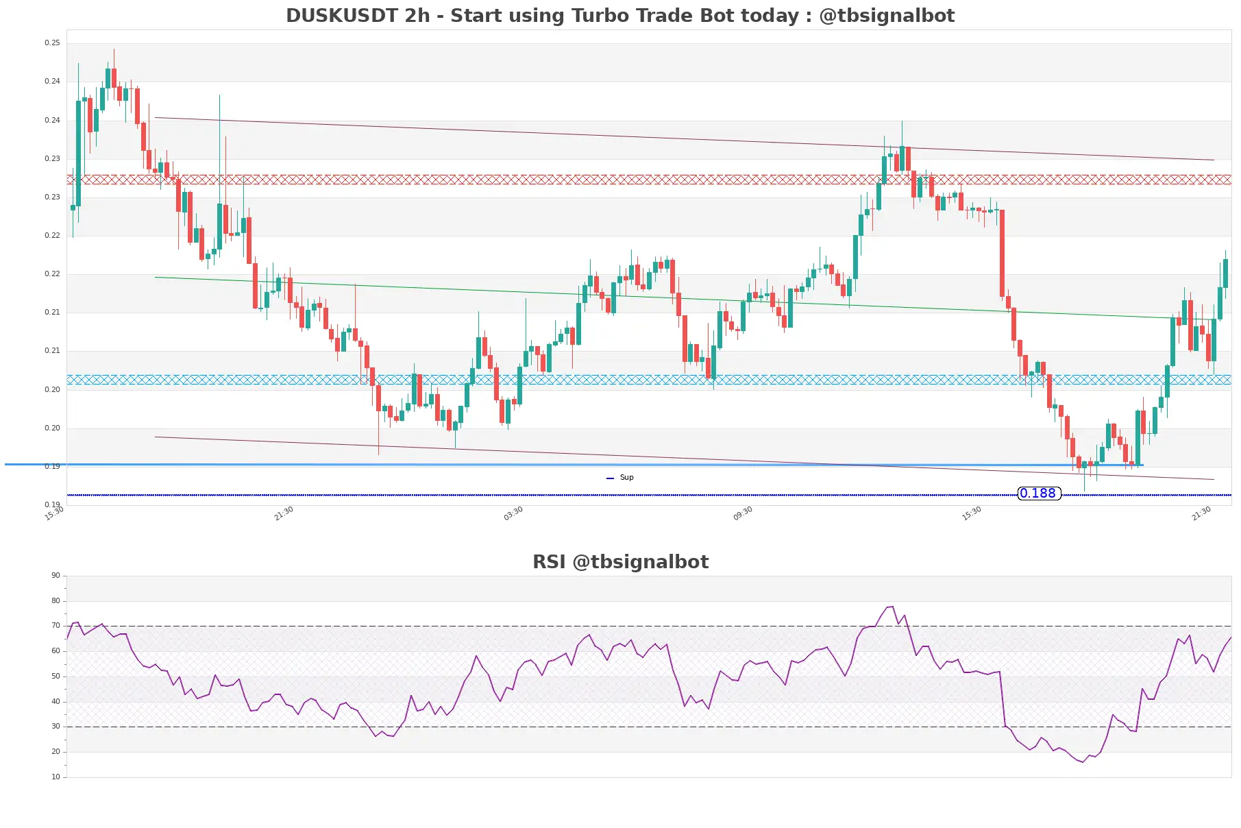 DUSKUSDT_2h