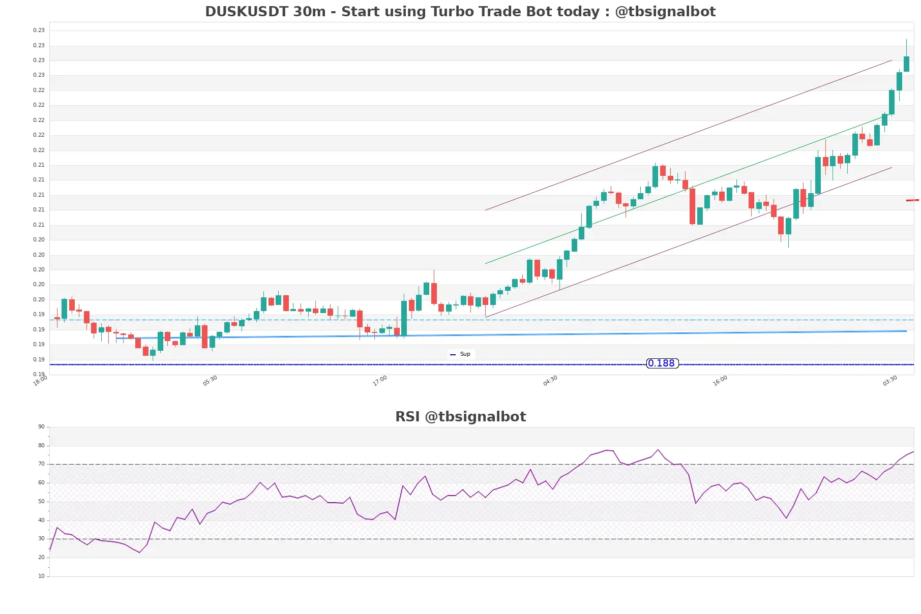 DUSKUSDT_30m