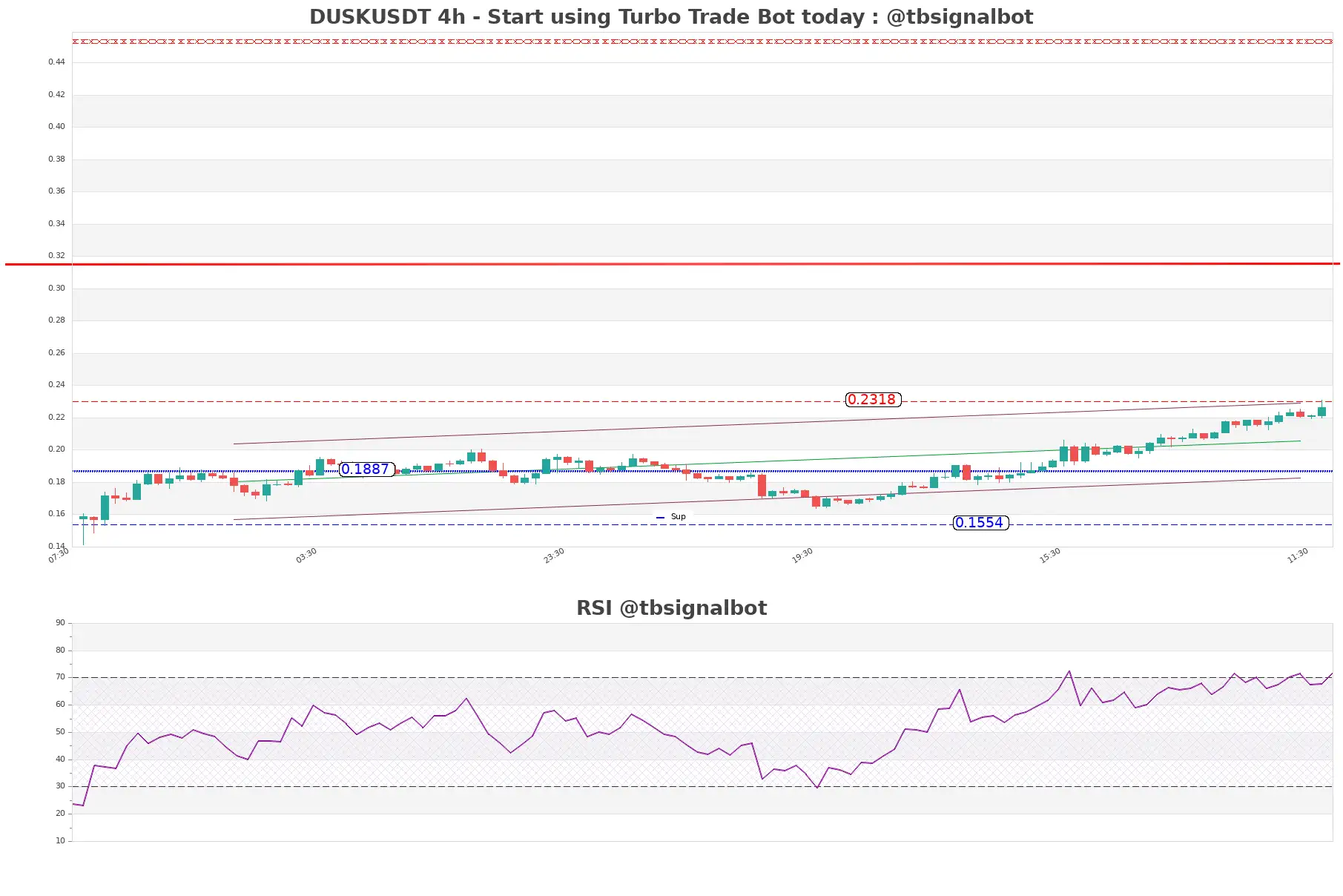 DUSKUSDT_4h