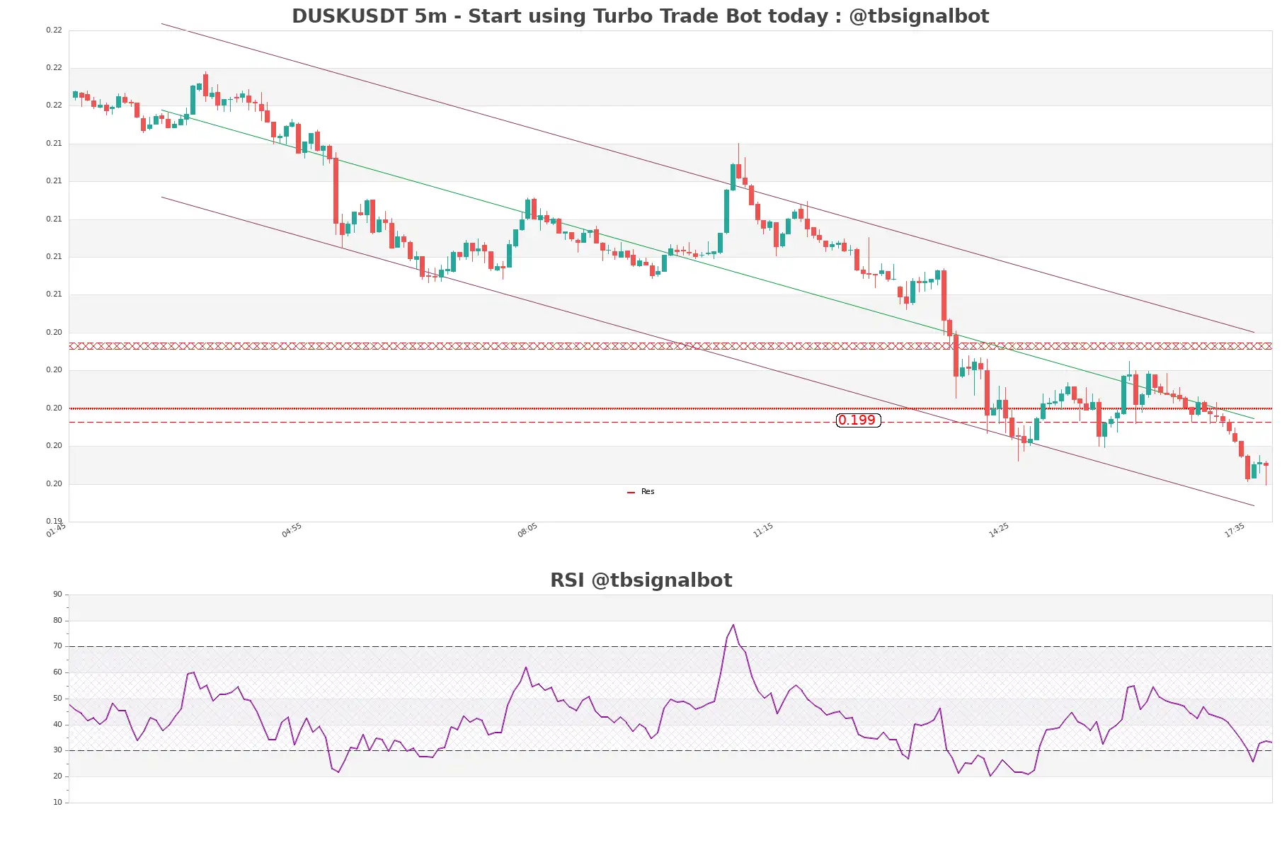 DUSKUSDT_5m