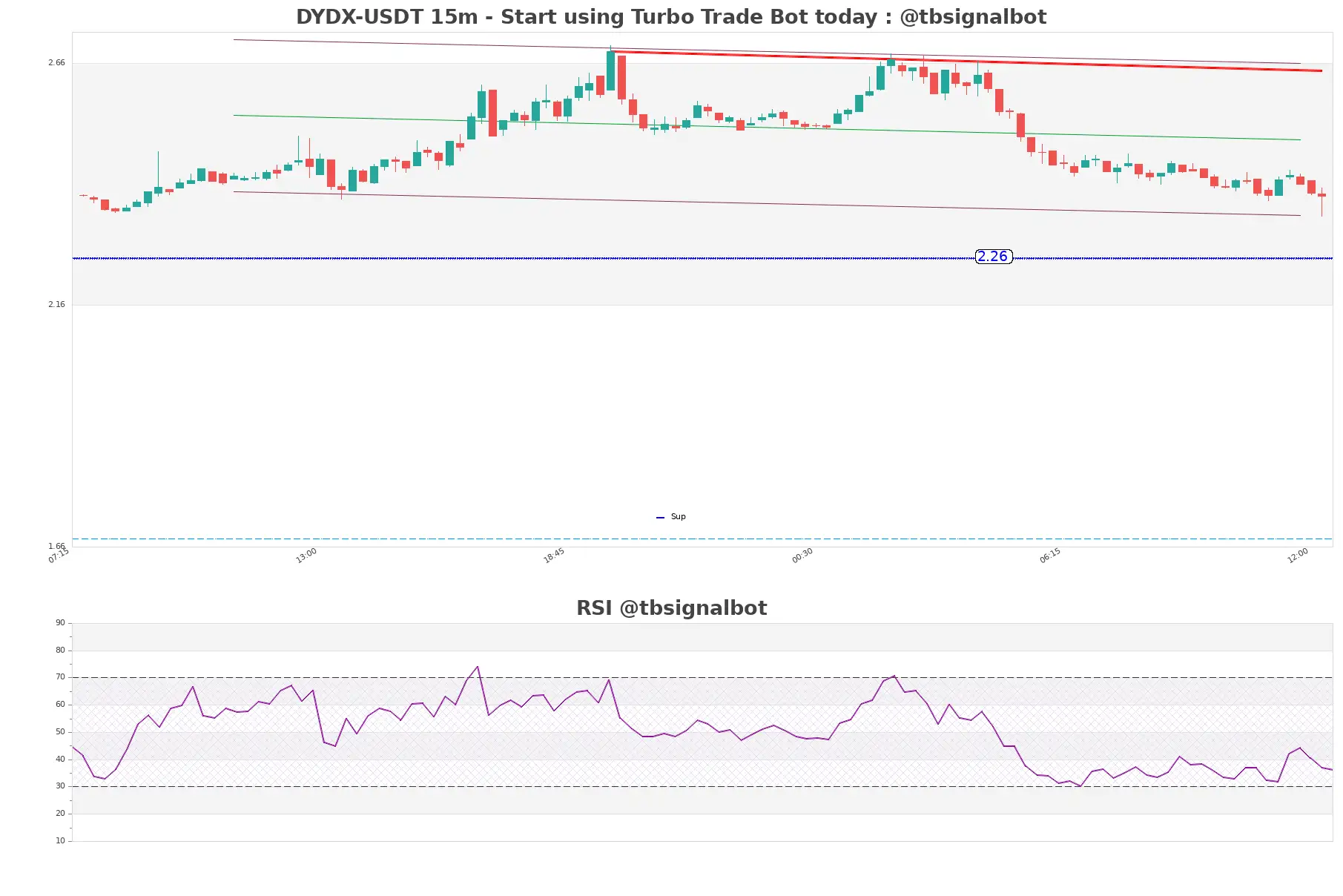 DYDX-USDT_15m