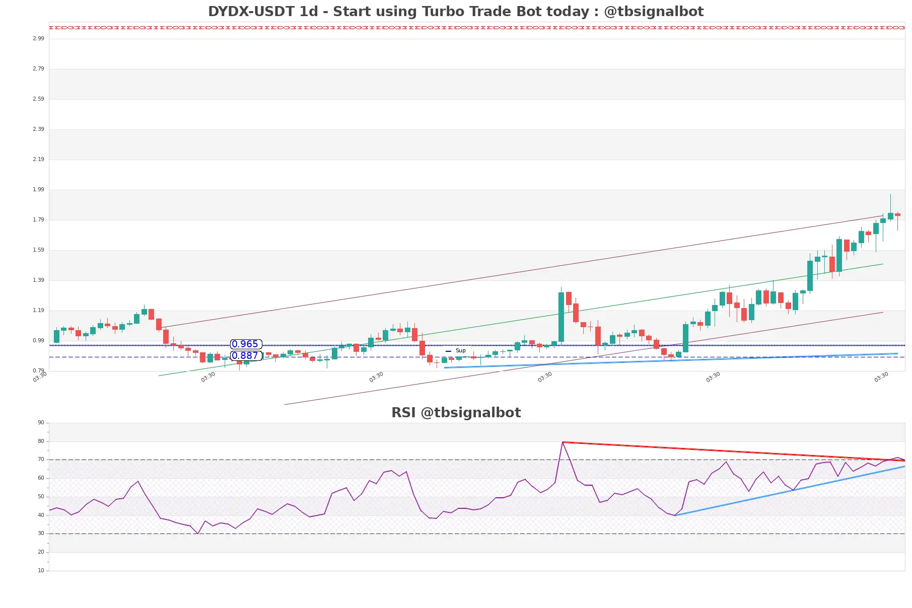 DYDX-USDT_1d