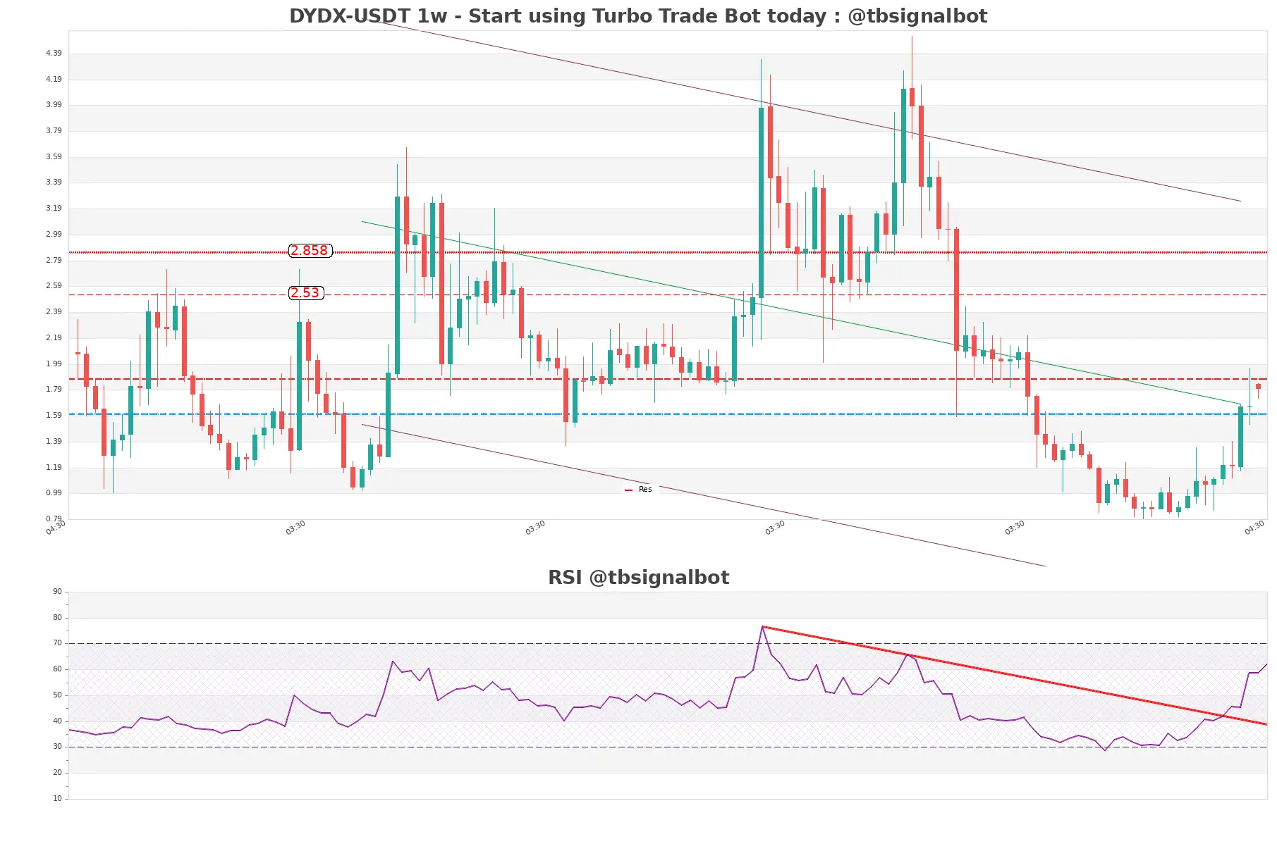 DYDX-USDT_1w