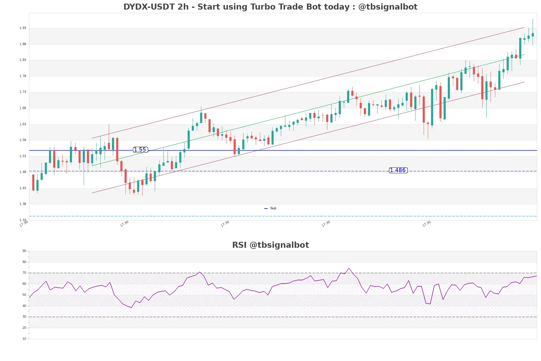 DYDX-USDT_2h