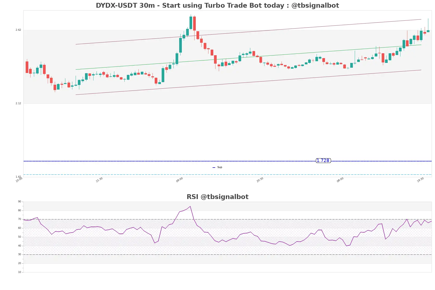 DYDX-USDT_30m